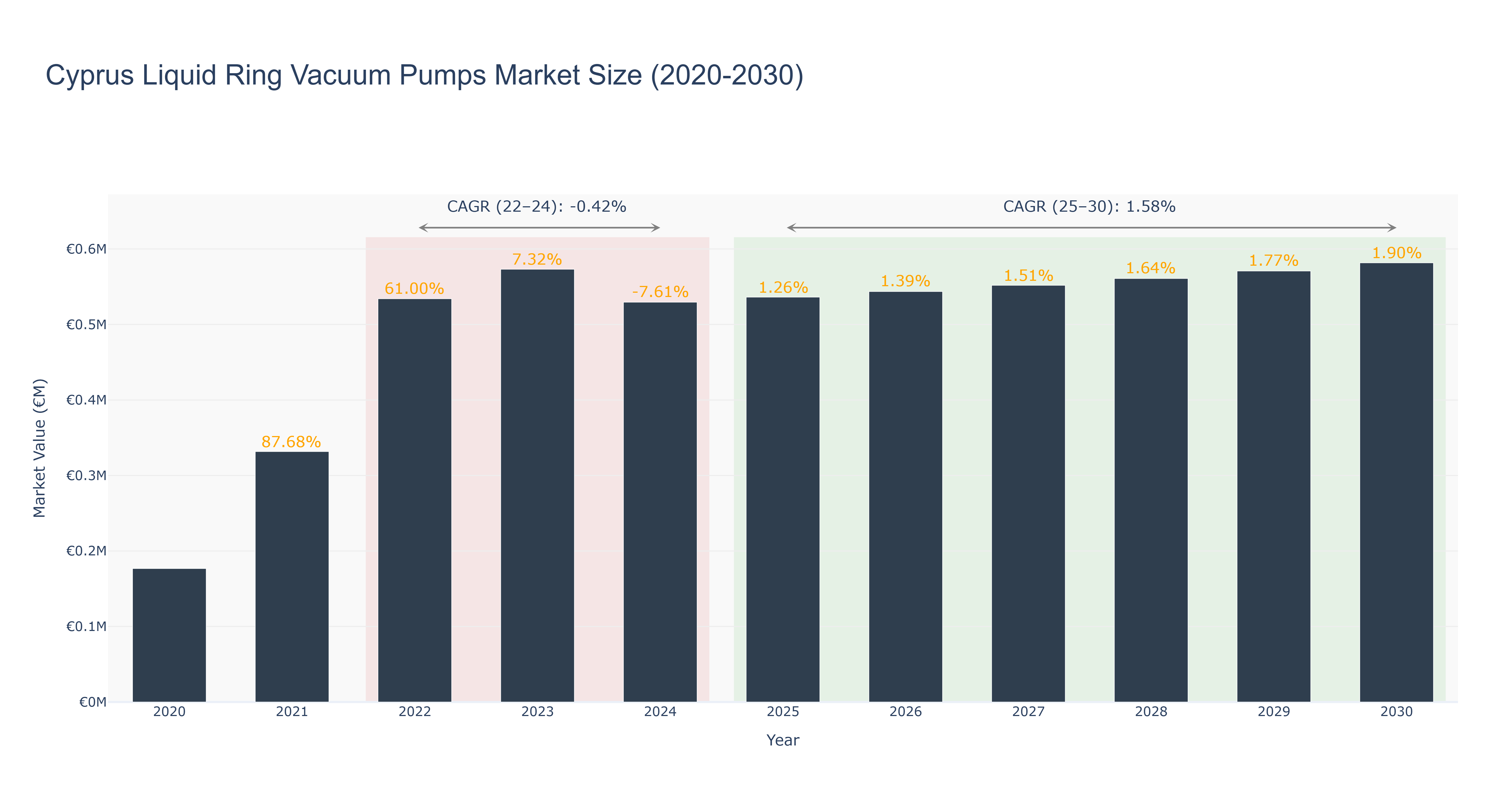 Cyprus Liquid Ring Vacuum Pumps Market Size (2020-2030)
