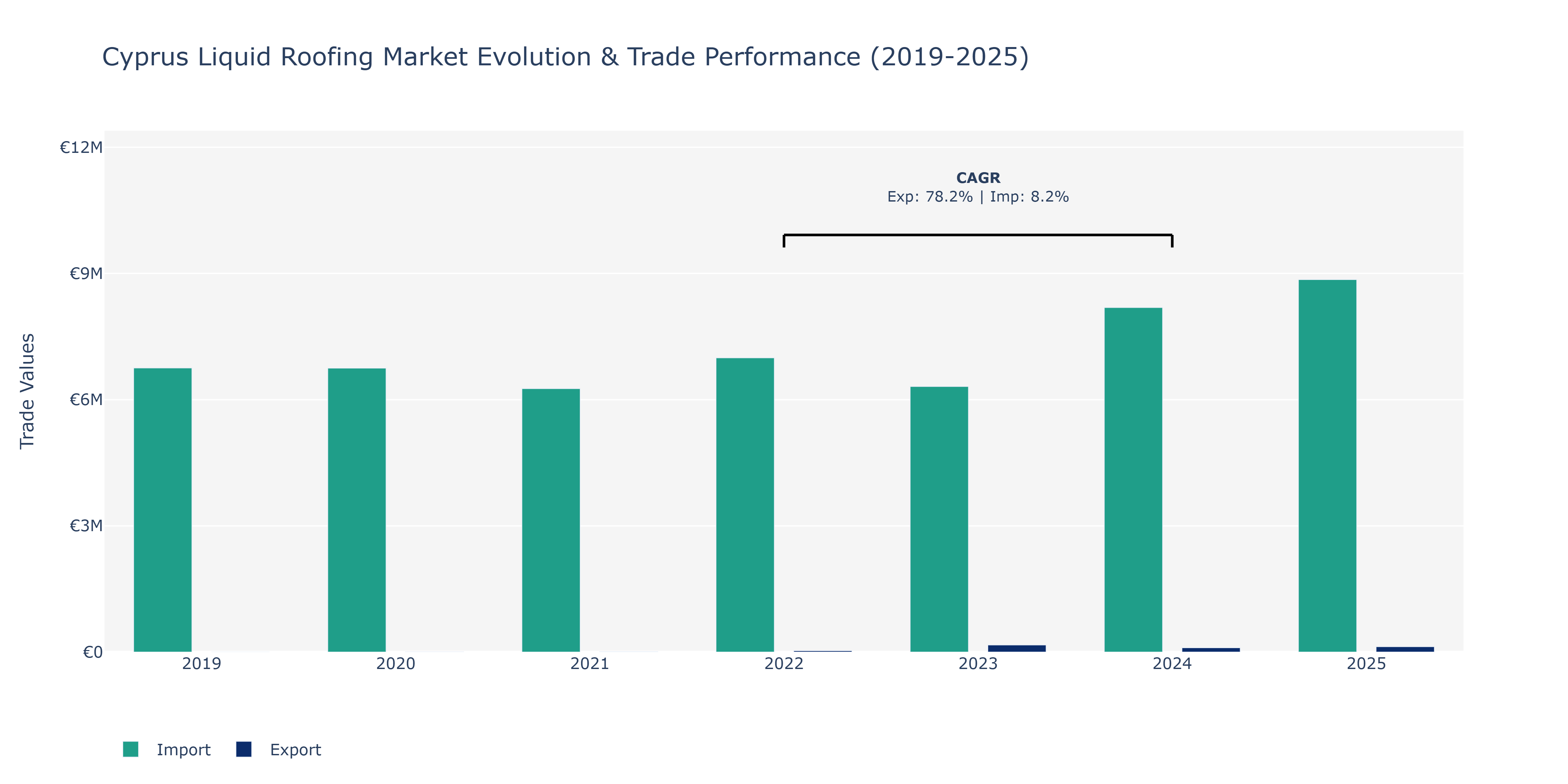 Cyprus Liquid Roofing Market: Production & Trade Performance (2019-2025)