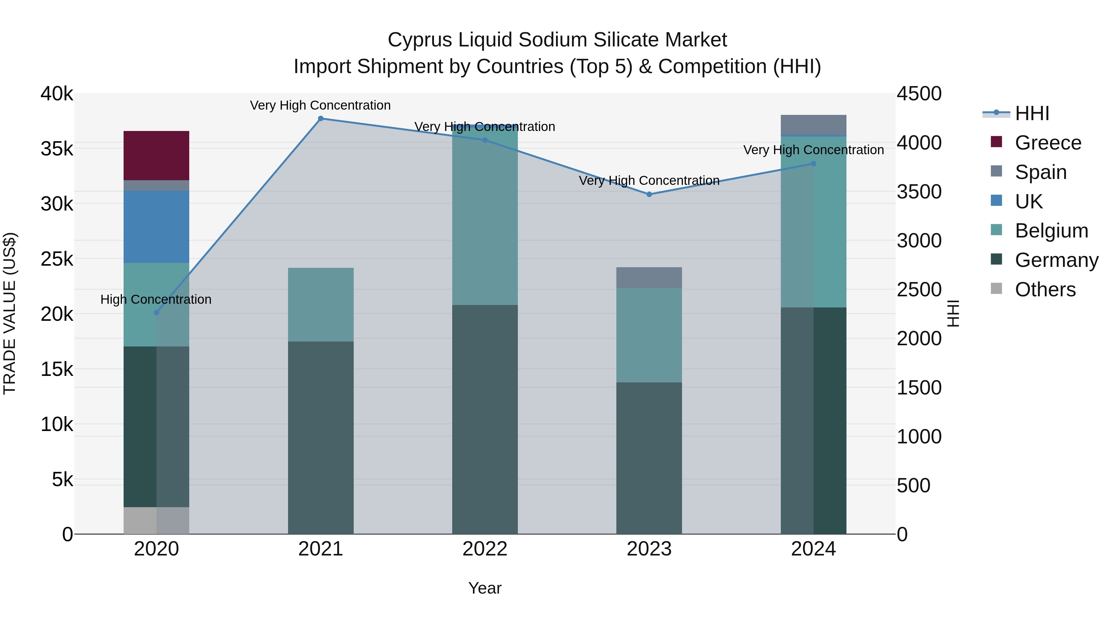 Cyprus Liquid Sodium Silicate Market Import Shipment by Countries (Top 5) & Competition (HHI)