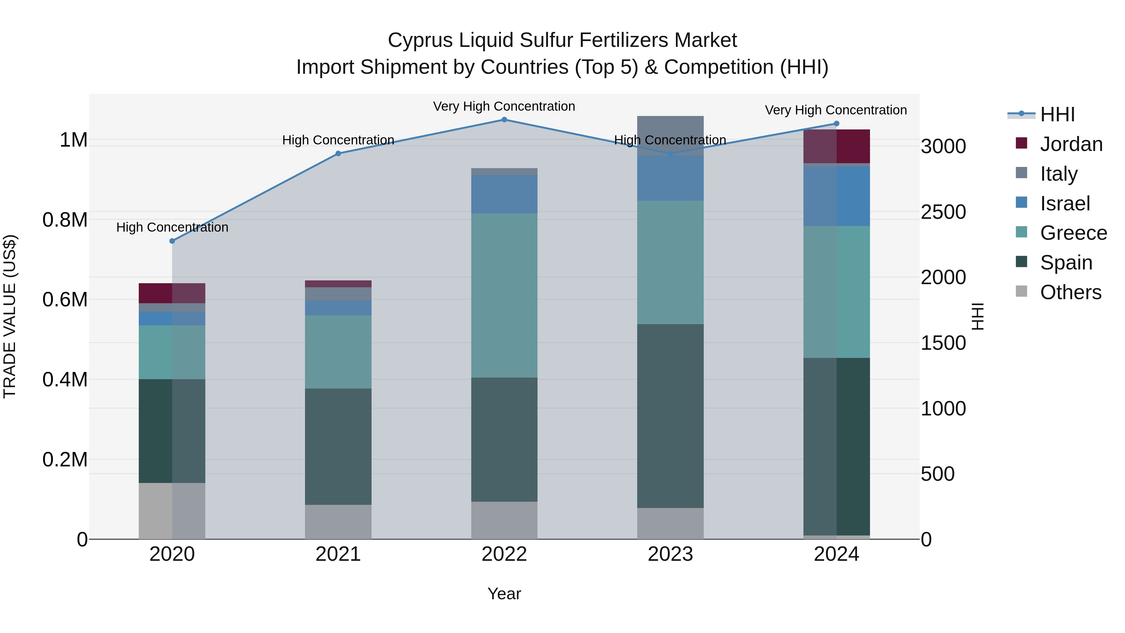 Cyprus Liquid Sulfur Fertilizers Market Import Shipment by Countries (Top 5) & Competition (HHI)