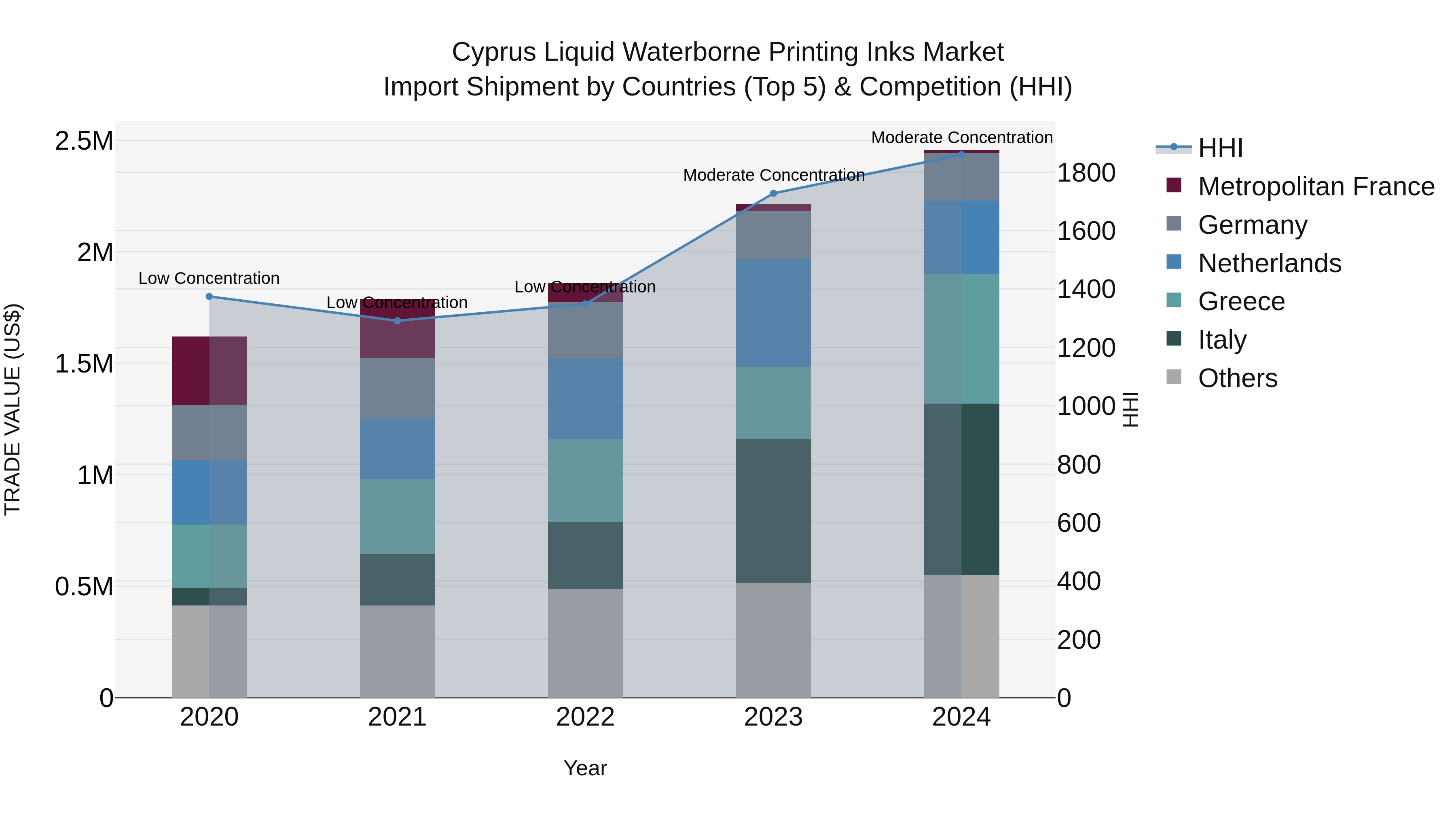 Cyprus Liquid Waterborne Printing Inks Market Import Shipment by Countries (Top 5) & Competition (HHI)