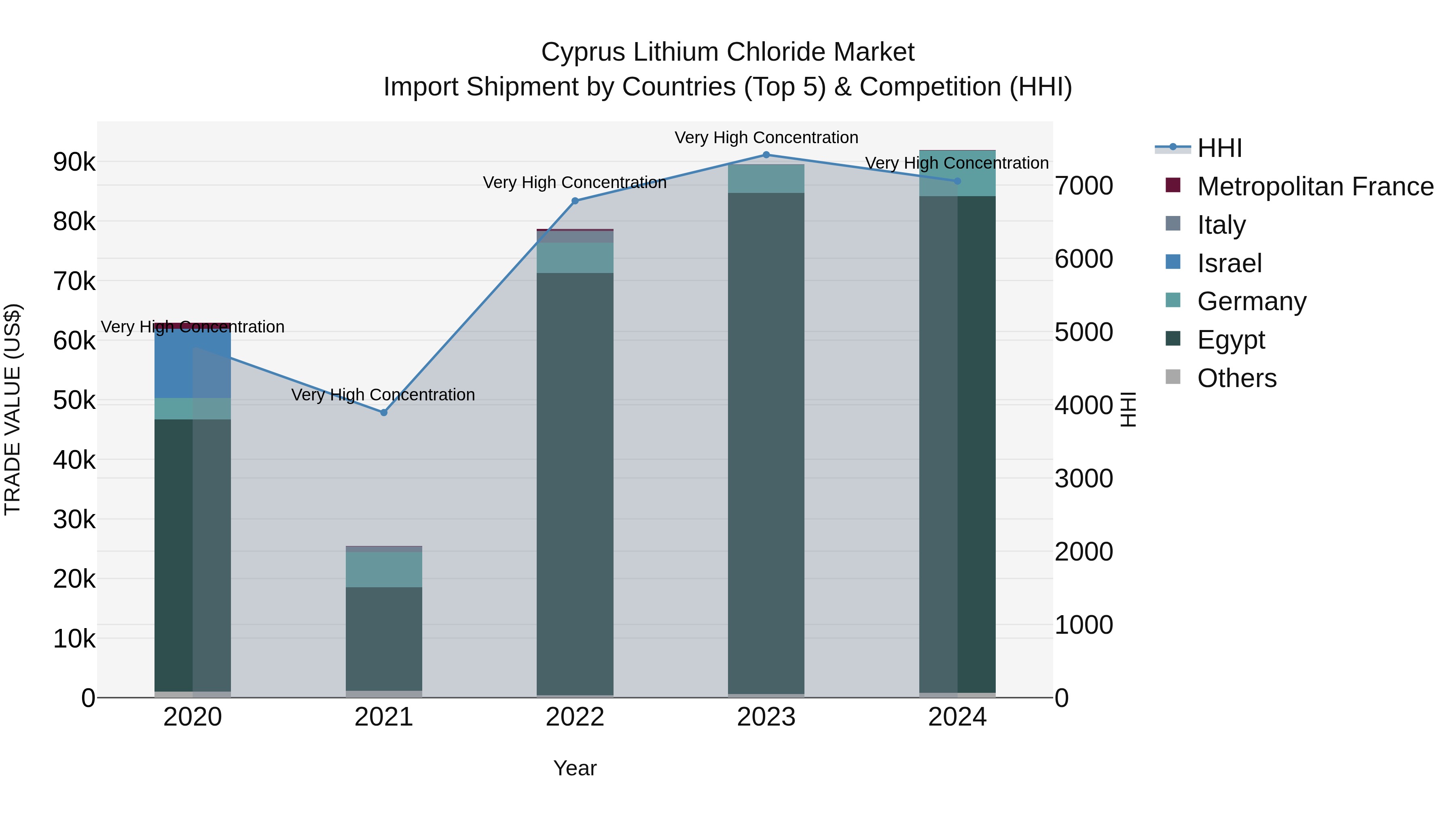 Cyprus Lithium Chloride Market Import Shipment by Countries (Top 5) & Competition (HHI)
