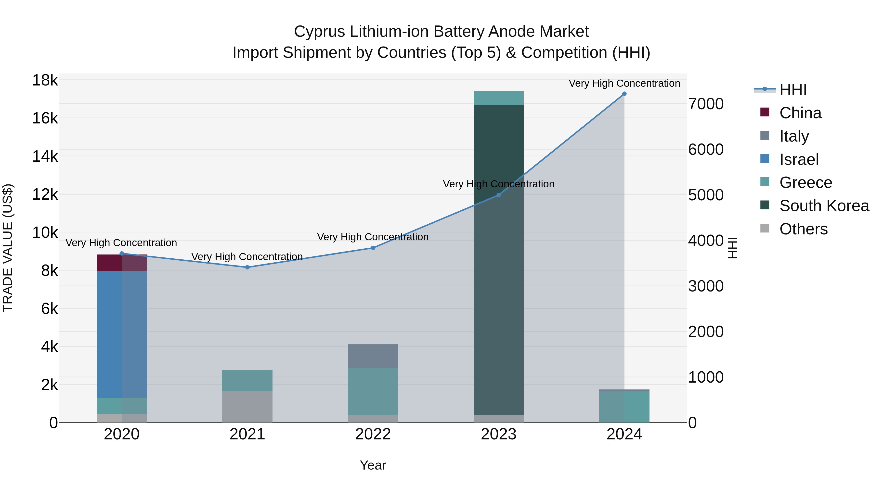 Cyprus Lithium-ion Battery Anode Market Import Shipment by Countries (Top 5) & Competition (HHI)