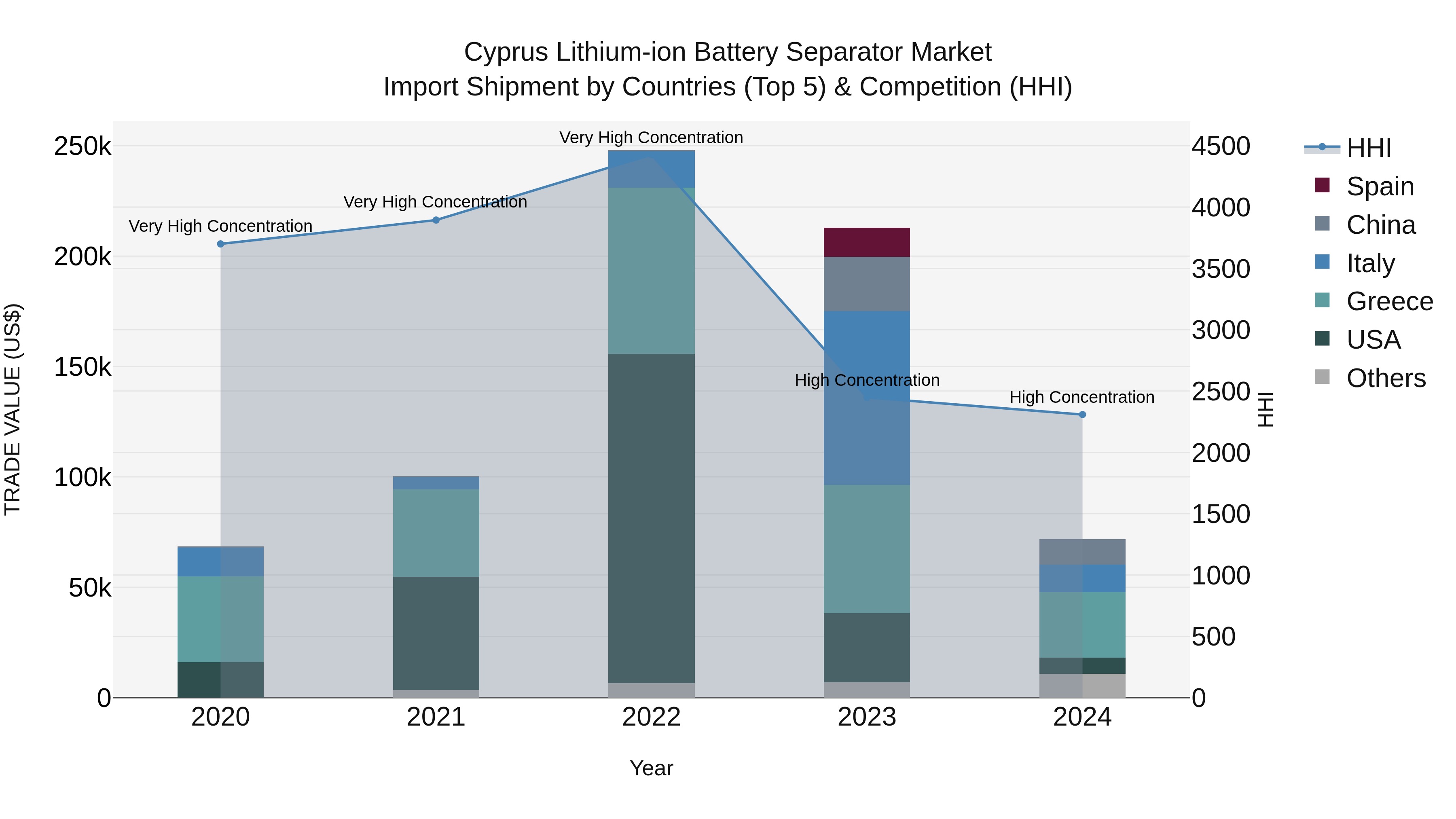 Cyprus Lithium-ion Battery Separator Market Import Shipment by Countries (Top 5) & Competition (HHI)