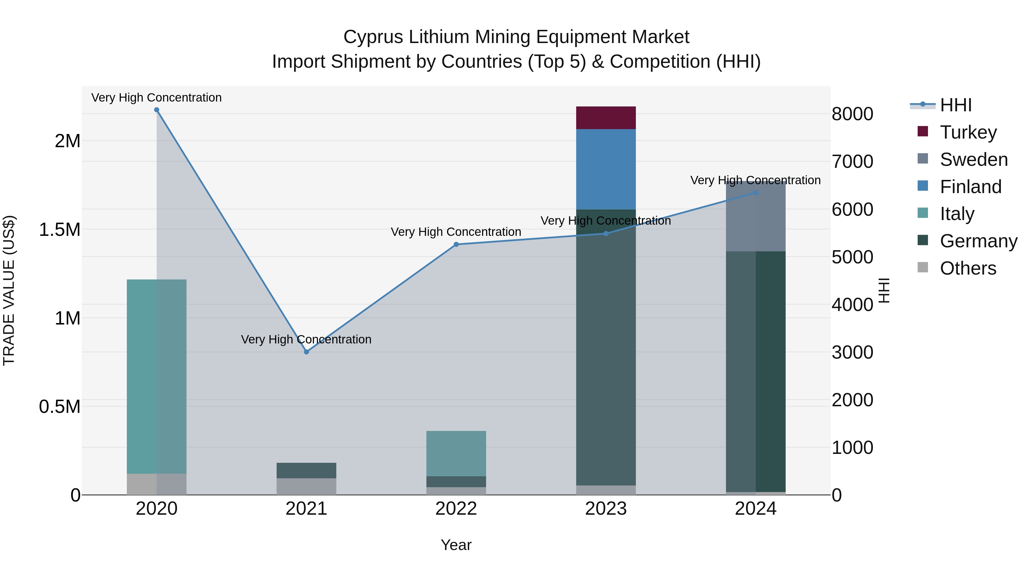 Cyprus Lithium Mining Equipment Market Import Shipment by Countries (Top 5) & Competition (HHI)