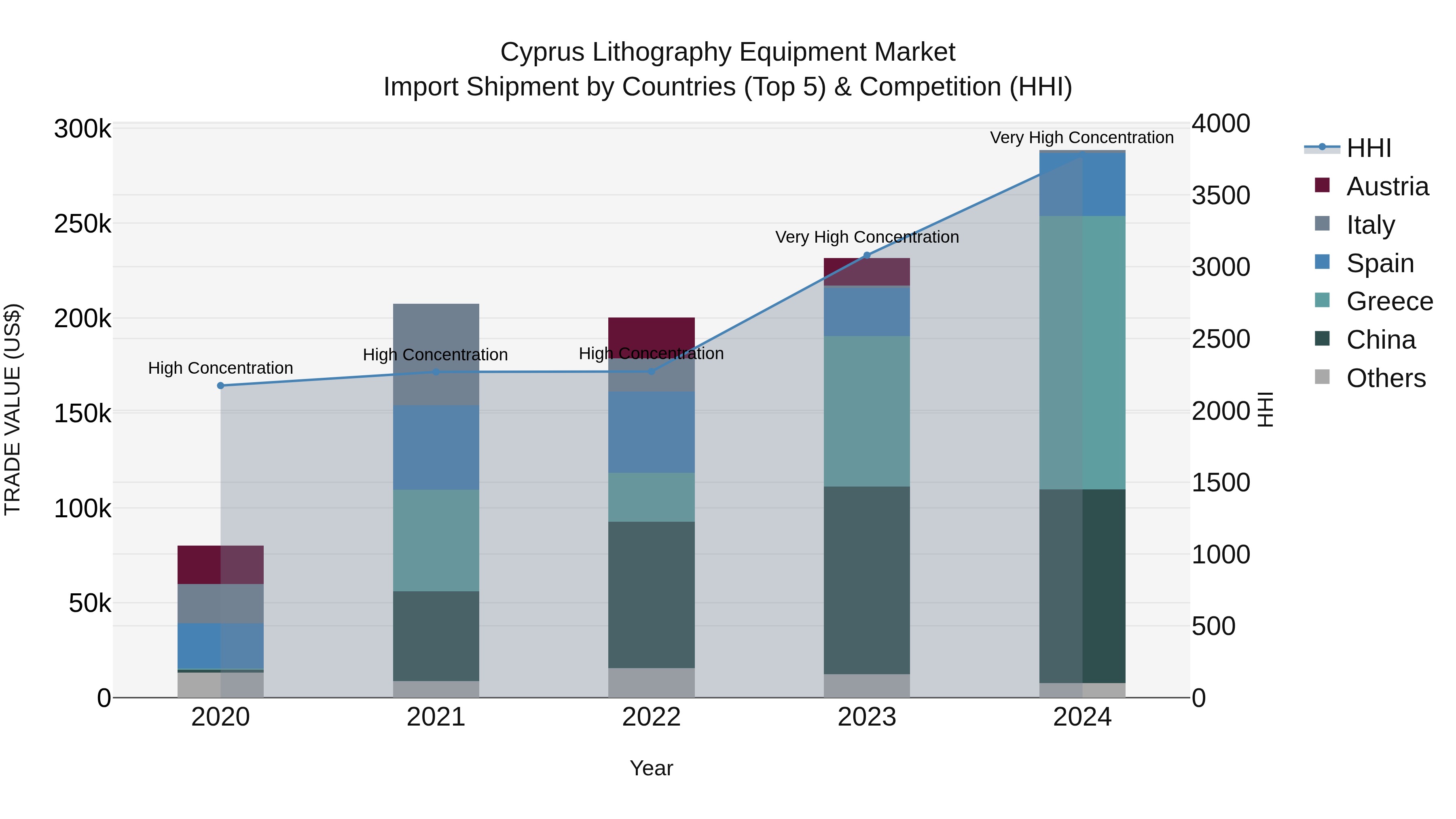 Cyprus Lithography Equipment Market Import Shipment by Countries (Top 5) & Competition (HHI)