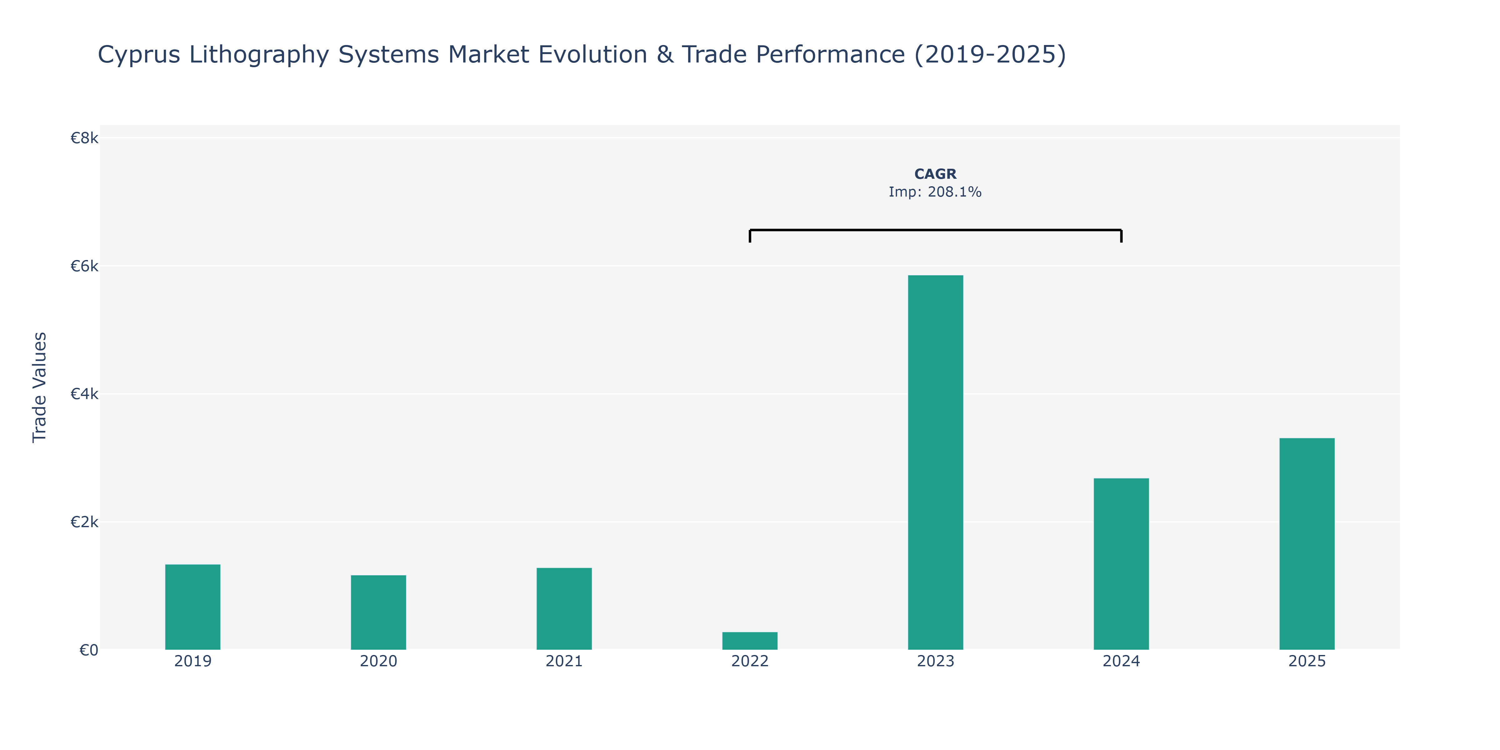 Cyprus Lithography Systems Market: Production & Trade Performance (2019-2025)