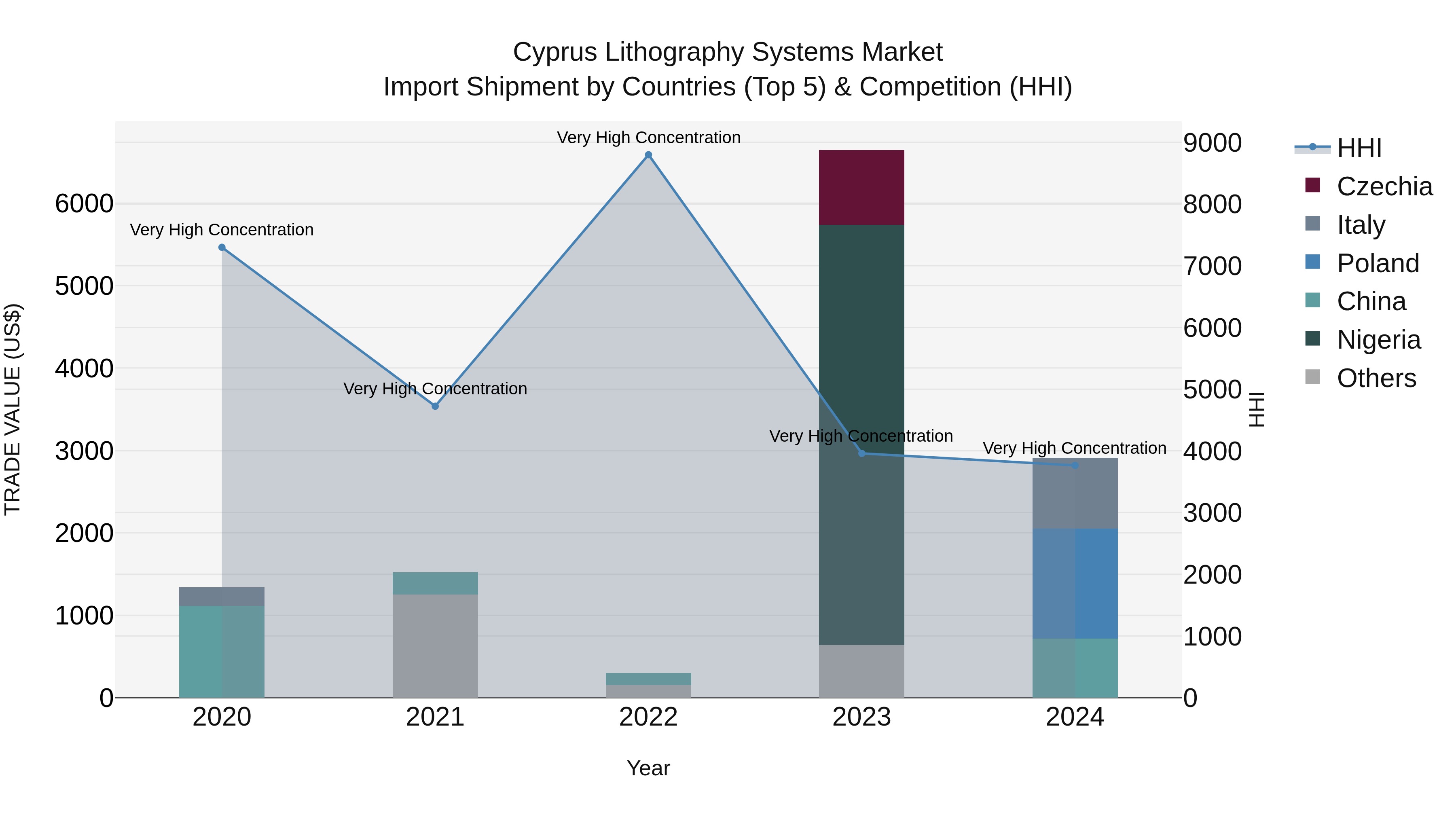 Cyprus Lithography Systems Market Import Shipment by Countries (Top 5) & Competition (HHI)