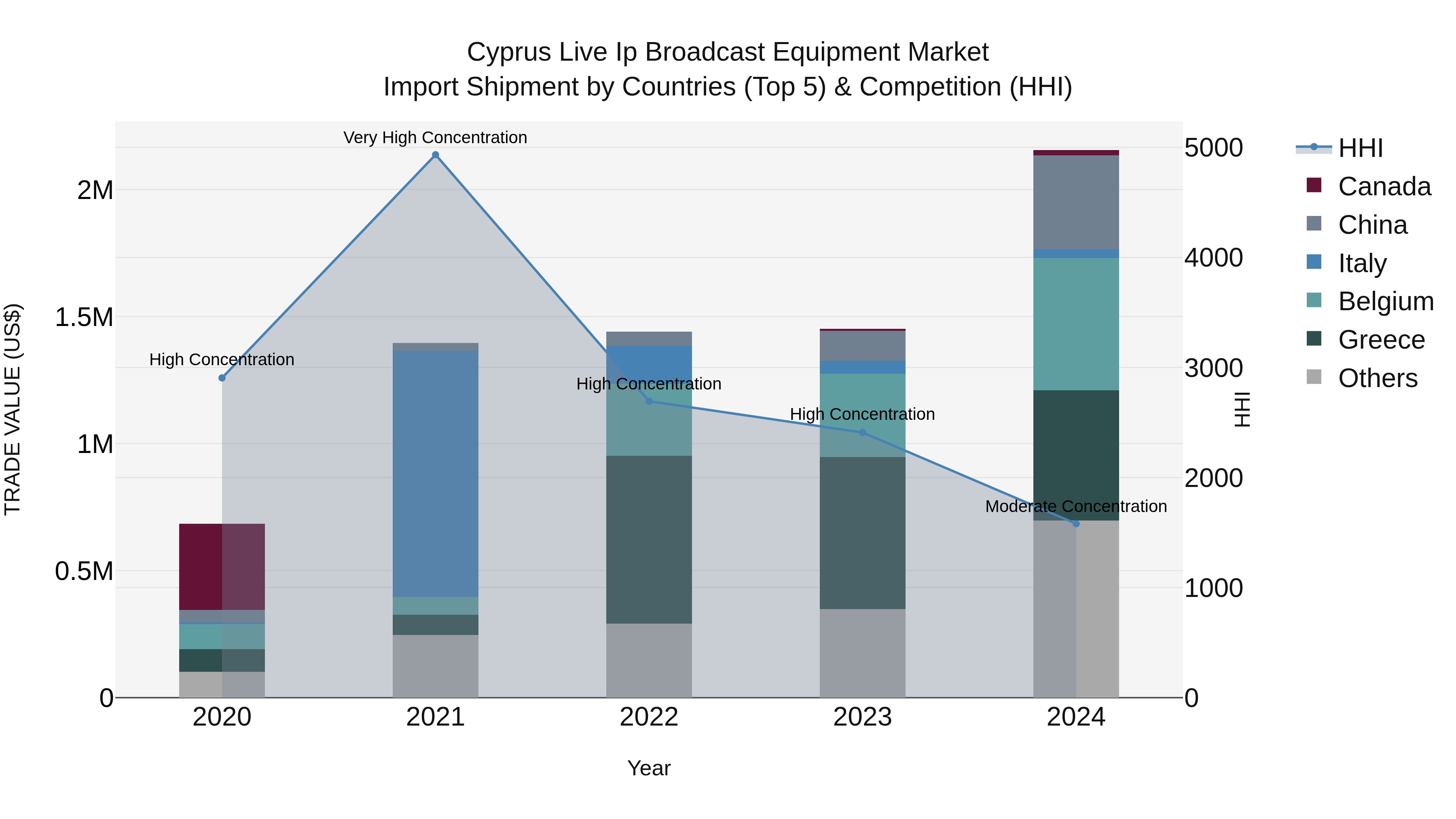 Cyprus Live Ip Broadcast Equipment Market Import Shipment by Countries (Top 5) & Competition (HHI)