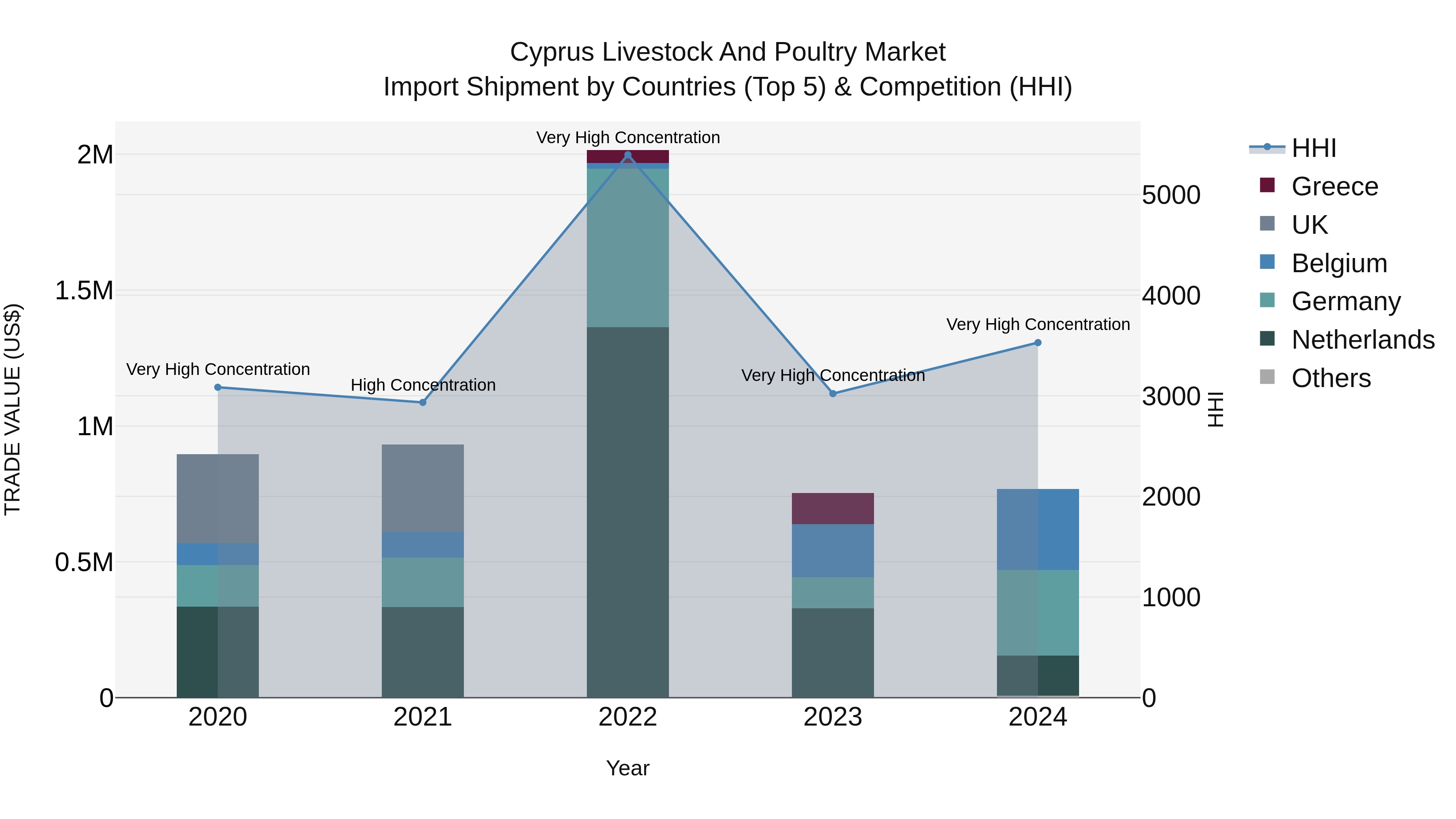 Cyprus Livestock And Poultry Market Import Shipment by Countries (Top 5) & Competition (HHI)