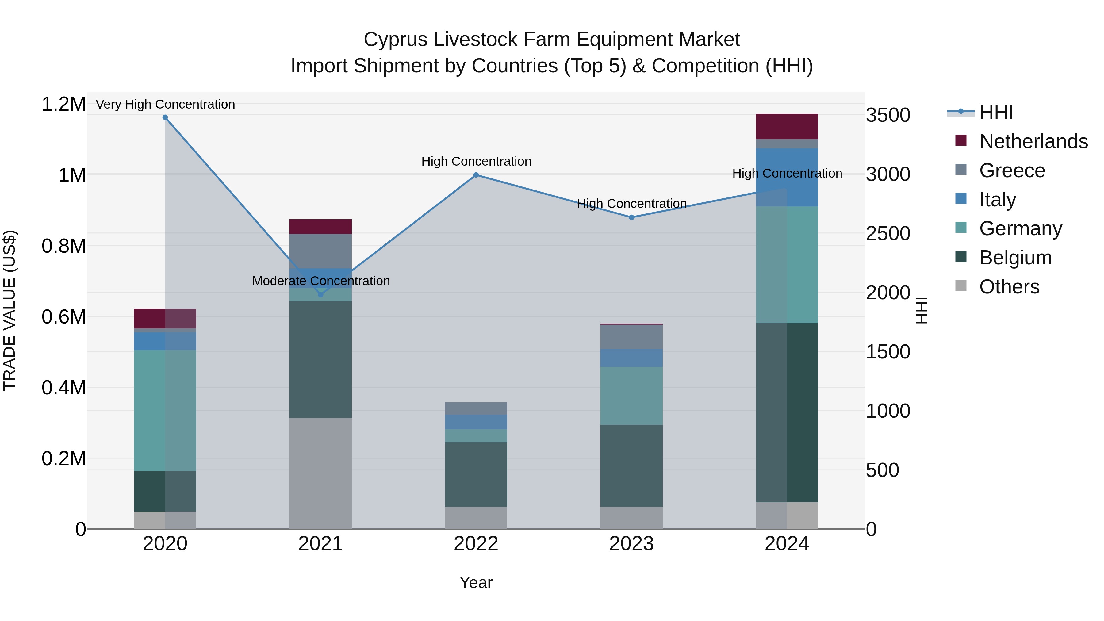 Cyprus Livestock Farm Equipment Market Import Shipment by Countries (Top 5) & Competition (HHI)