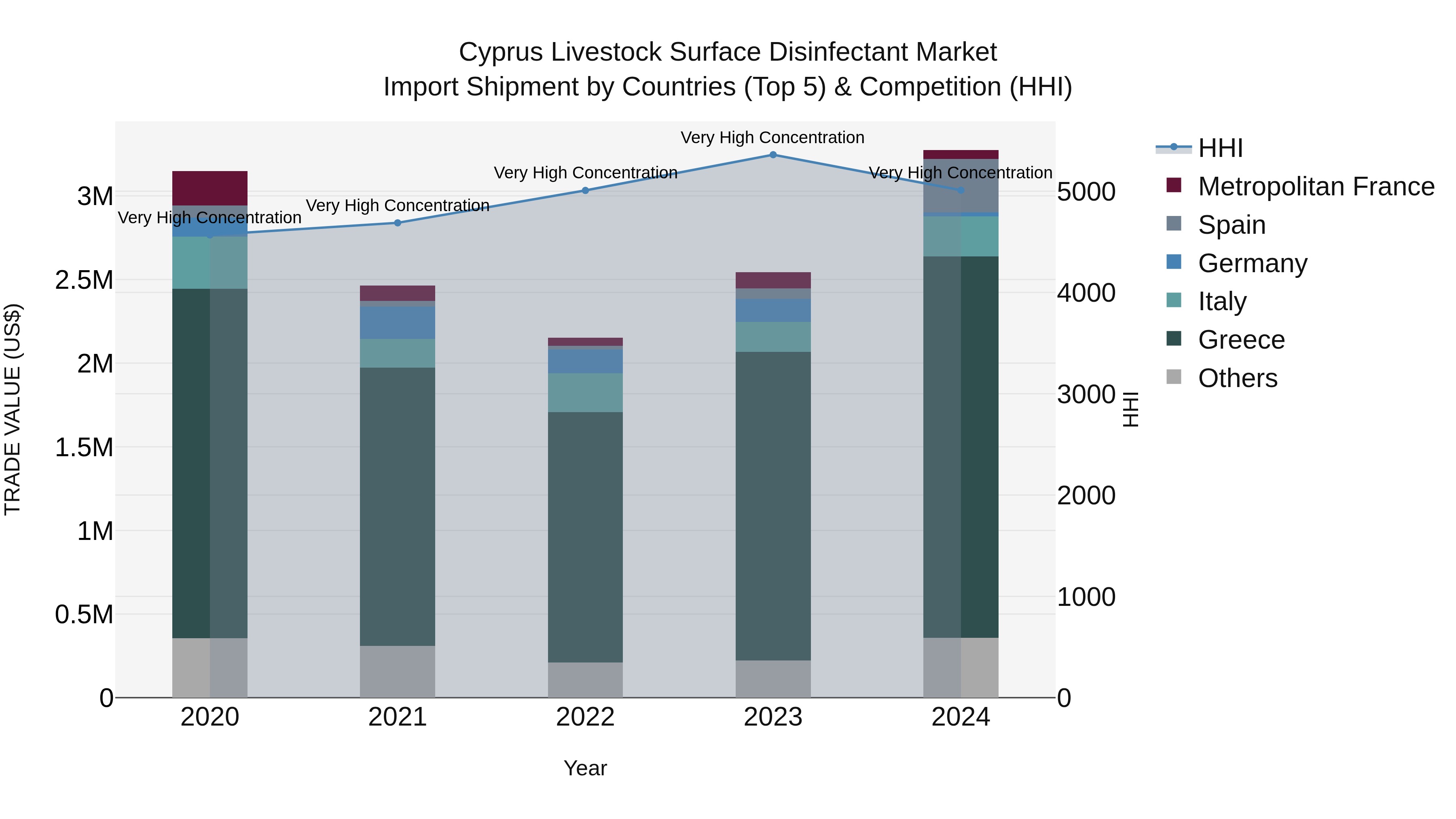 Cyprus Livestock Surface Disinfectant Market Import Shipment by Countries (Top 5) & Competition (HHI)