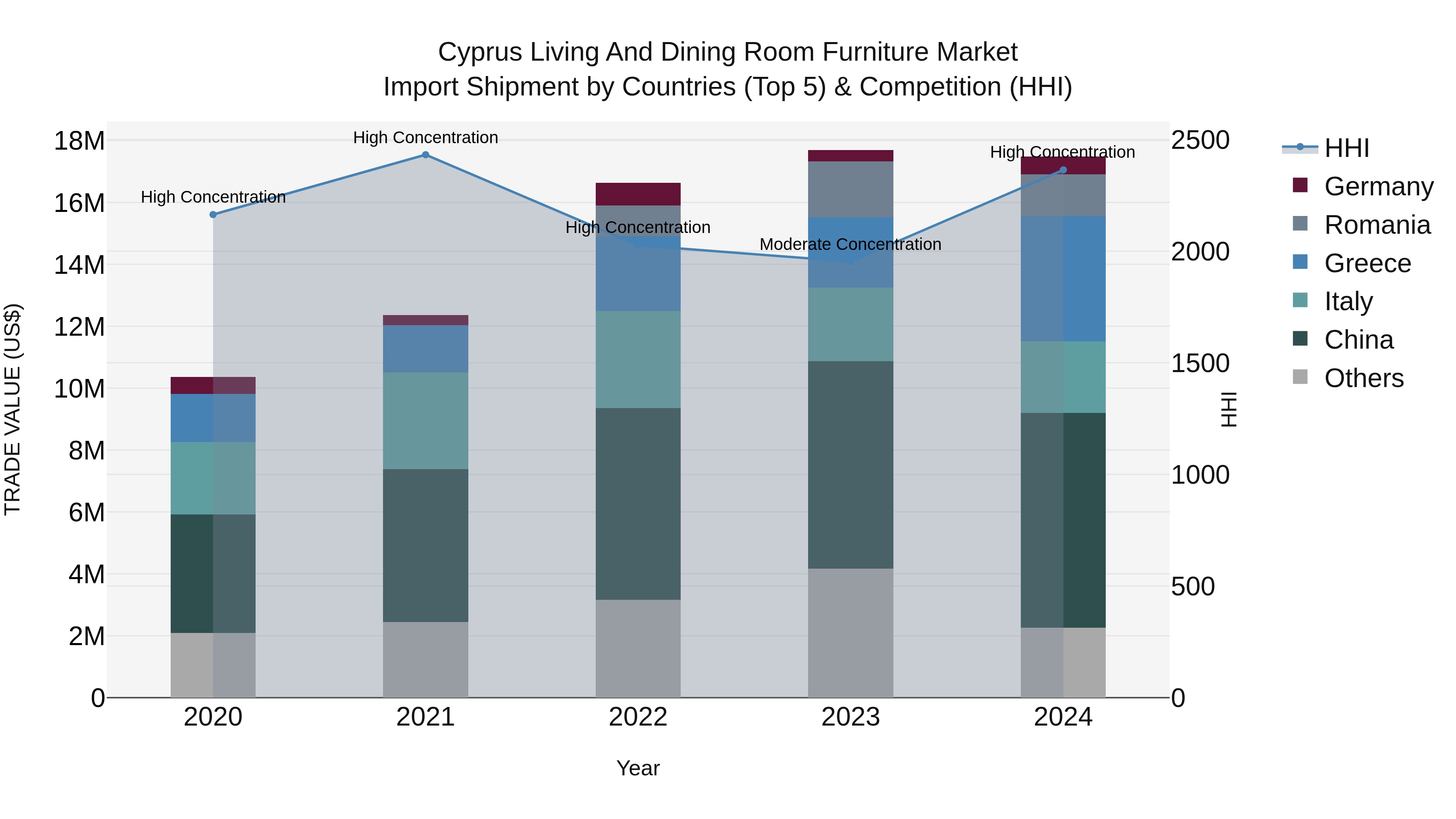Cyprus Living And Dining Room Furniture Market Import Shipment by Countries (Top 5) & Competition (HHI)