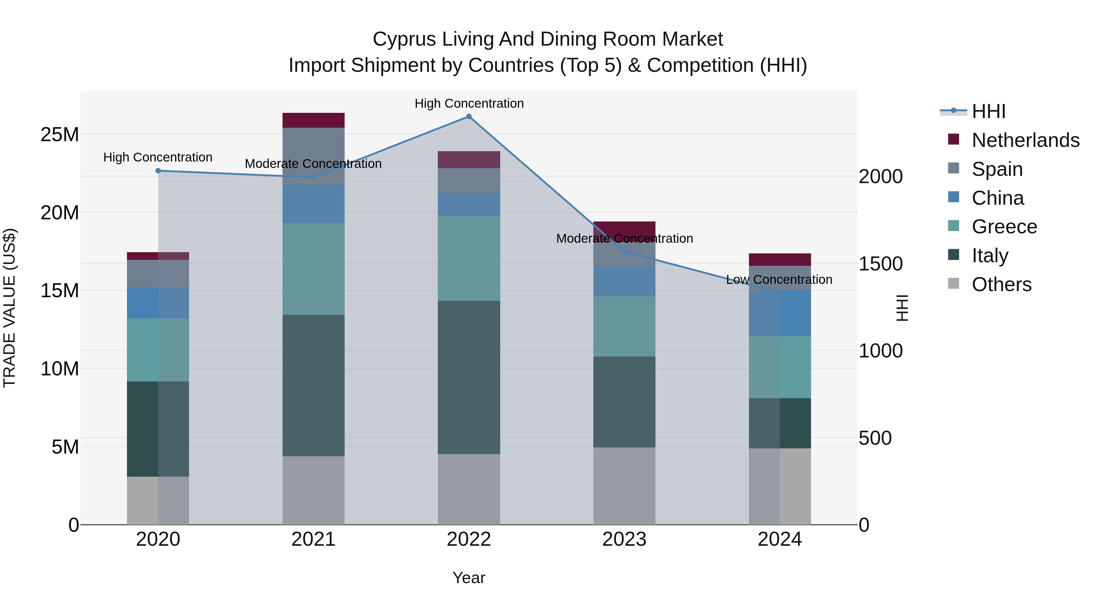 Cyprus Living And Dining Room Market Import Shipment by Countries (Top 5) & Competition (HHI)