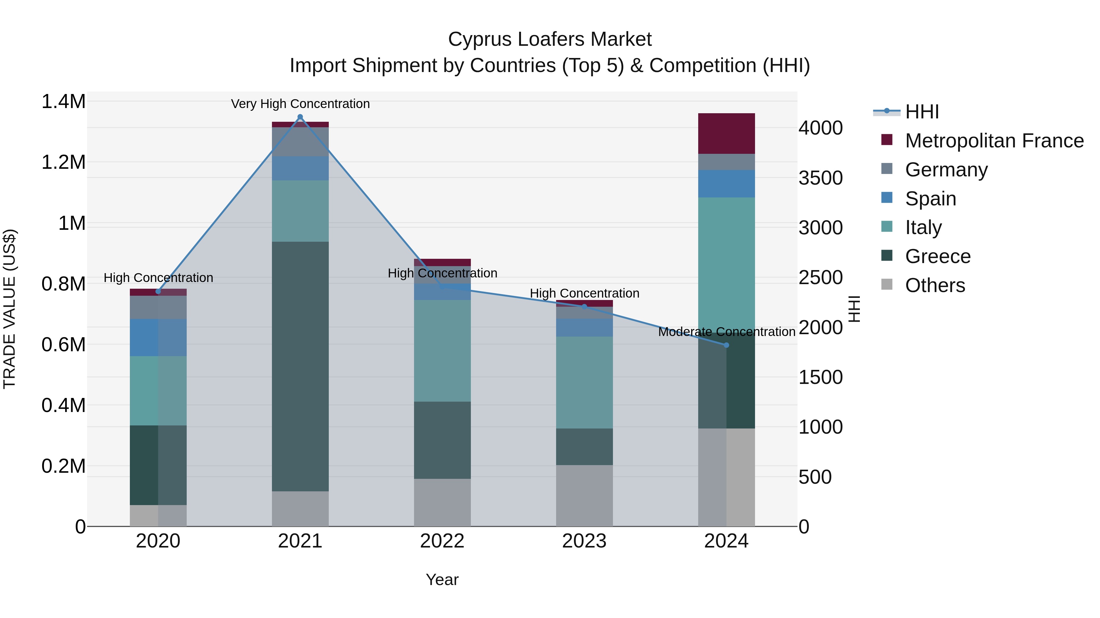 Cyprus Loafers Market Import Shipment by Countries (Top 5) & Competition (HHI)