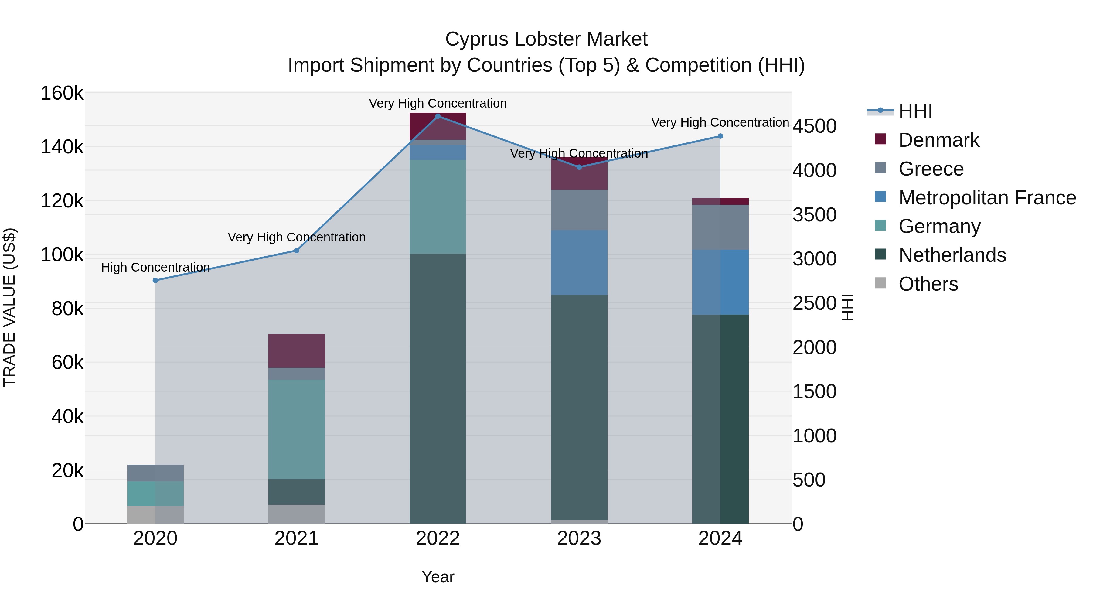 Cyprus Lobster Market Import Shipment by Countries (Top 5) & Competition (HHI)