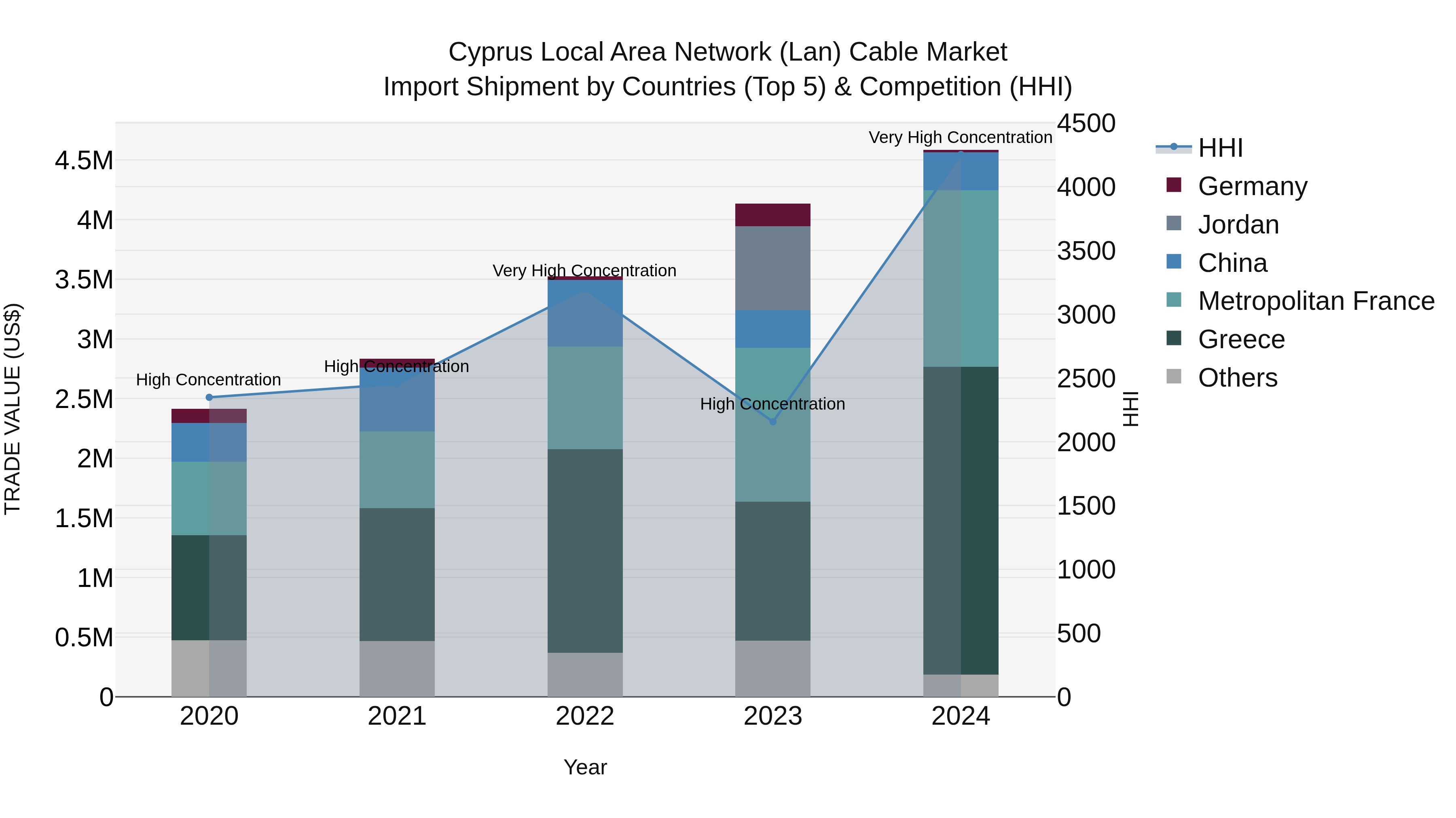 Cyprus Local Area Network (lan) Cable Market Import Shipment by Countries (Top 5) & Competition (HHI)