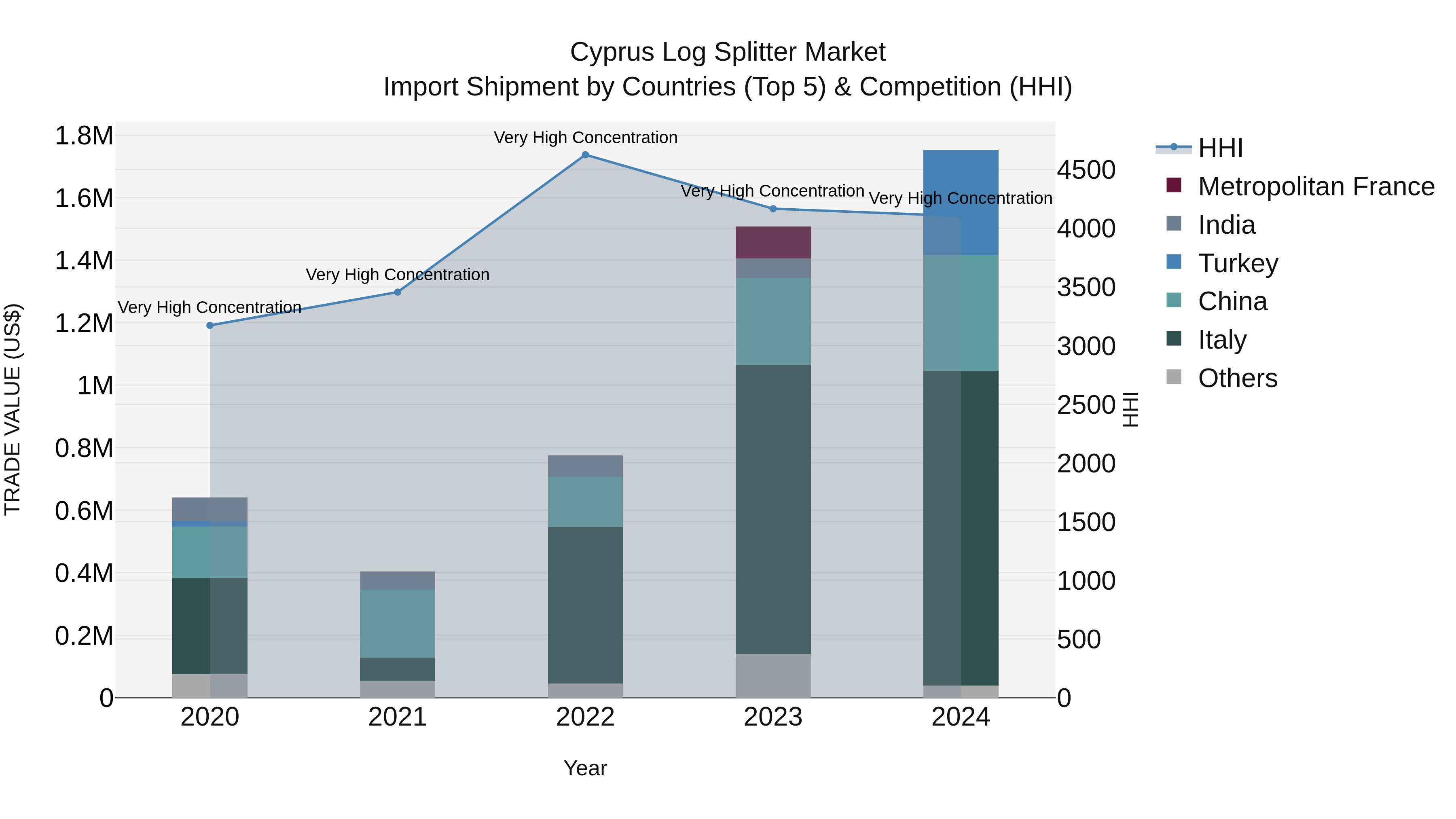 Cyprus Log Splitter Market Import Shipment by Countries (Top 5) & Competition (HHI)