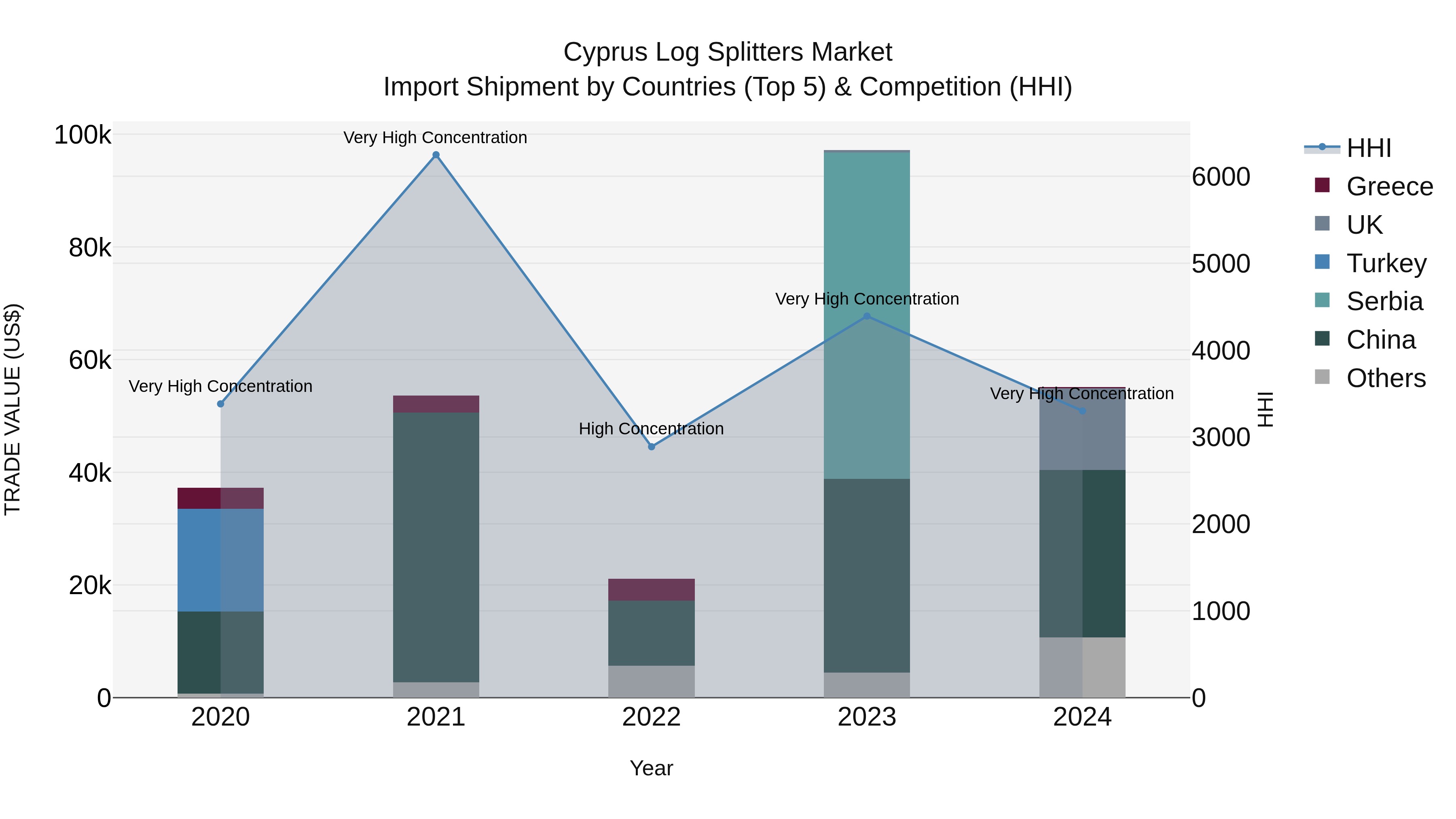 Cyprus Log Splitters Market Import Shipment by Countries (Top 5) & Competition (HHI)