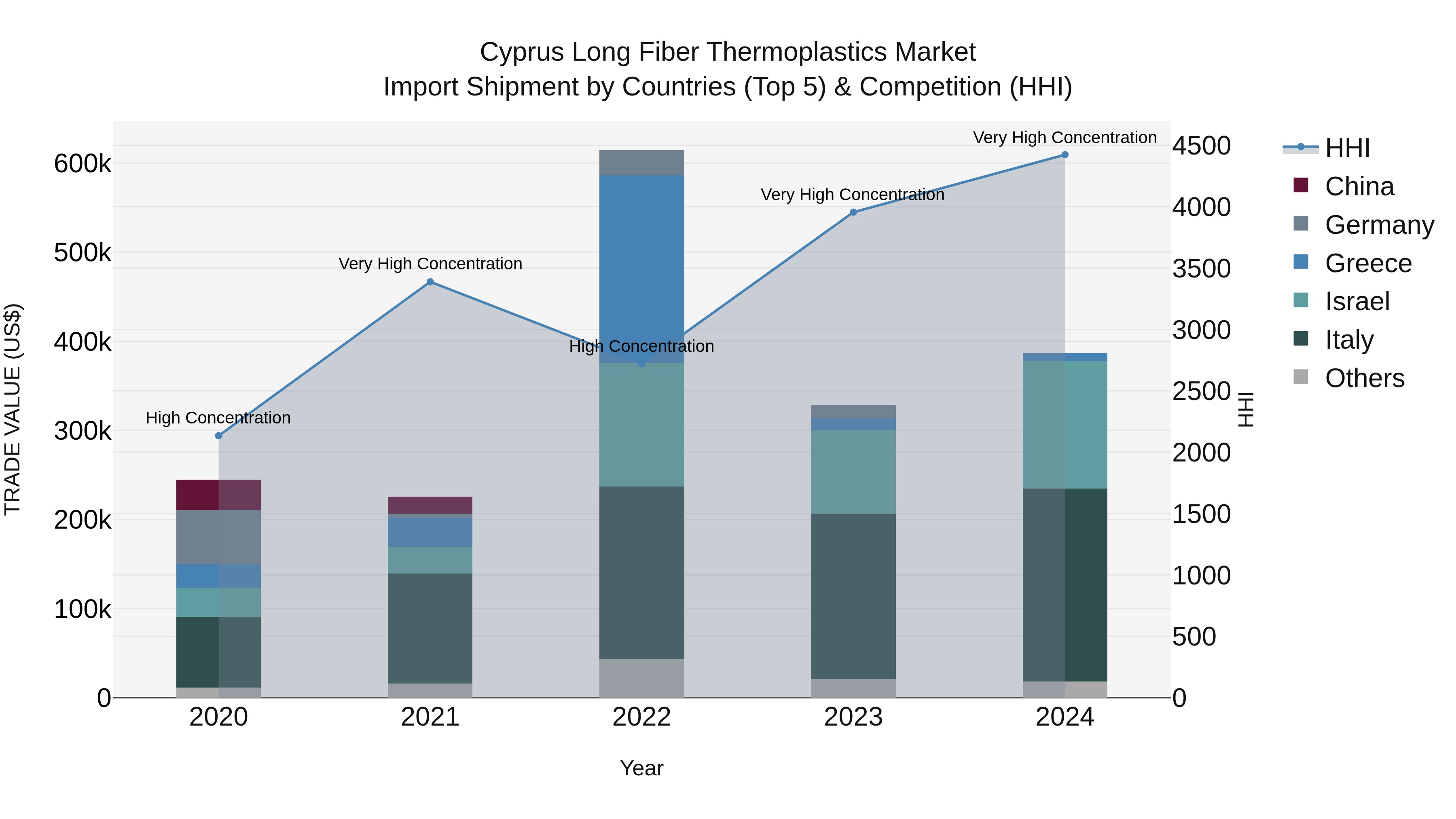 Cyprus Long Fiber Thermoplastics Market Import Shipment by Countries (Top 5) & Competition (HHI)