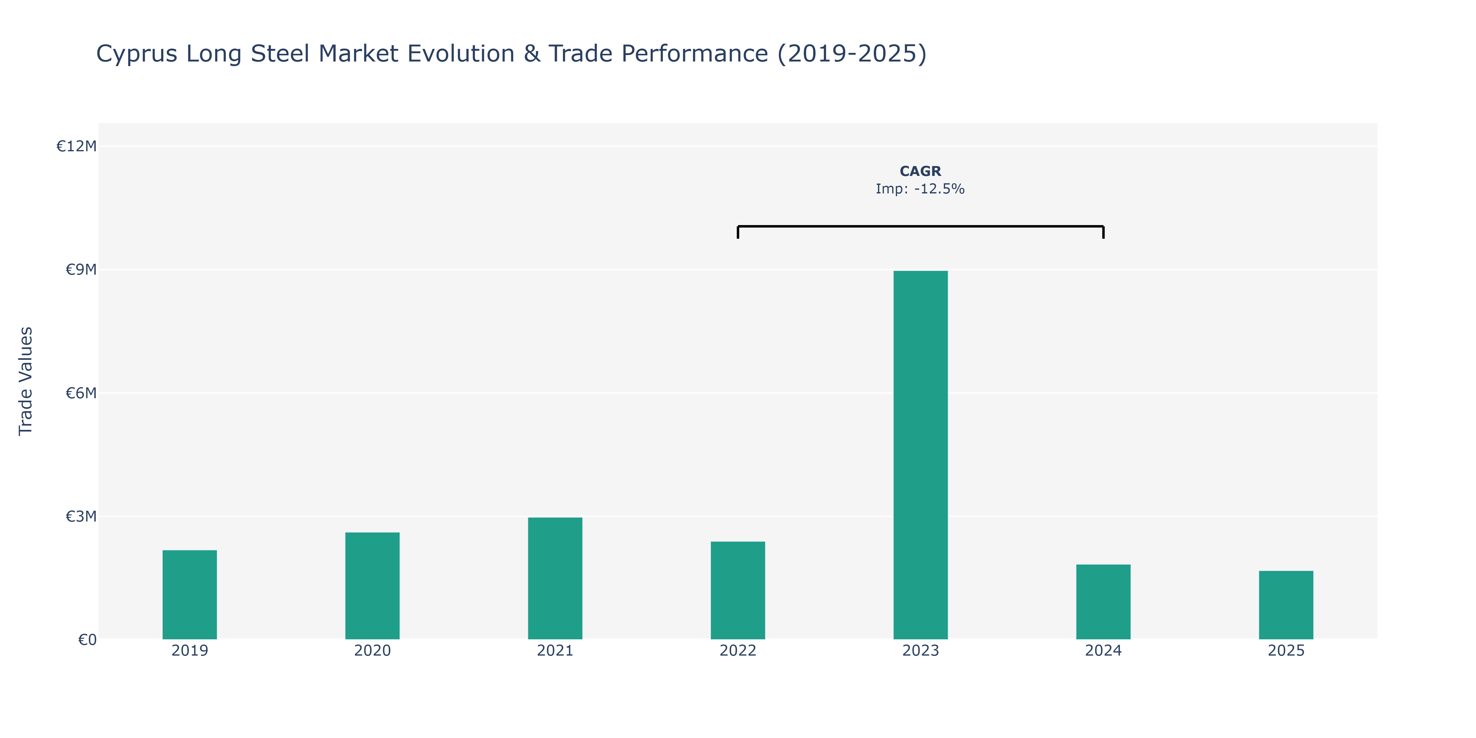 Cyprus Long Steel Market: Production & Trade Performance (2019-2025)