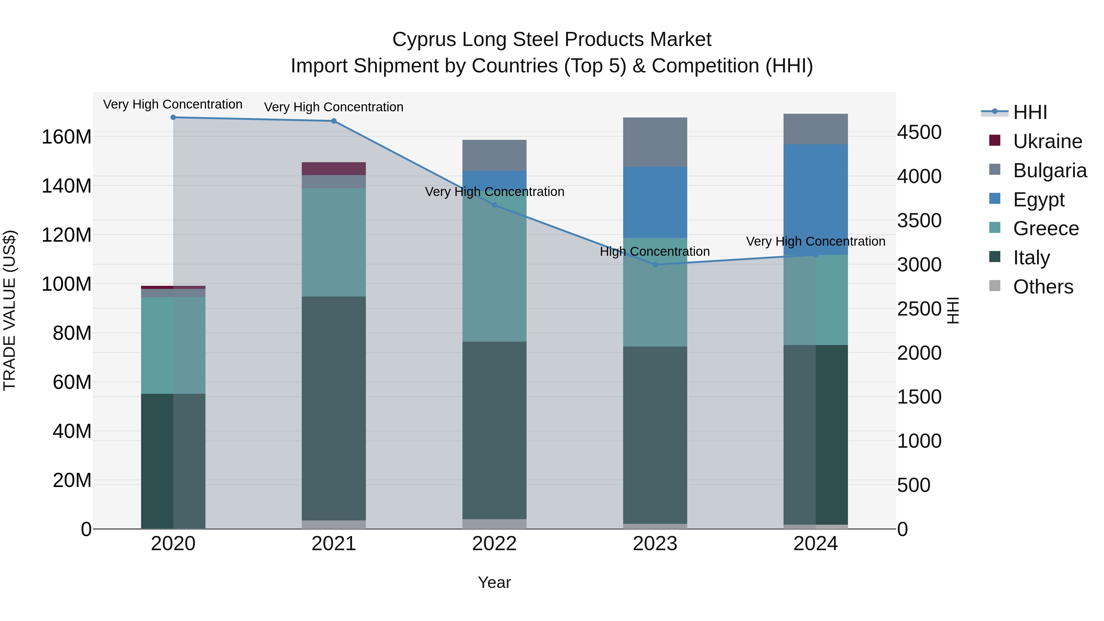 Cyprus Long Steel Products Market Import Shipment by Countries (Top 5) & Competition (HHI)