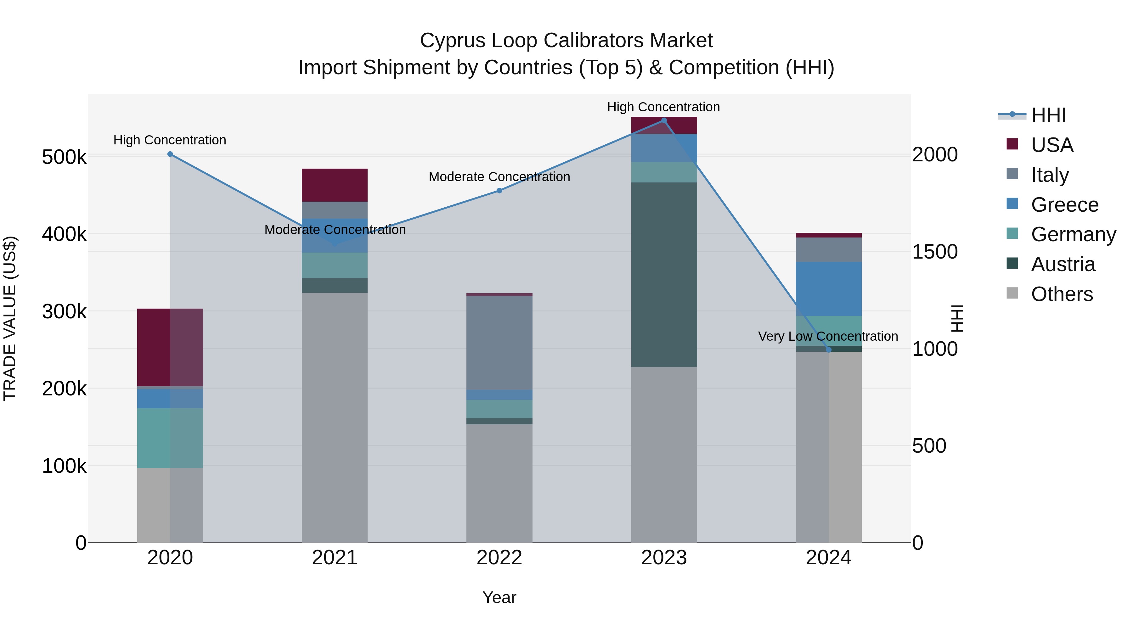 Cyprus Loop Calibrators Market Import Shipment by Countries (Top 5) & Competition (HHI)