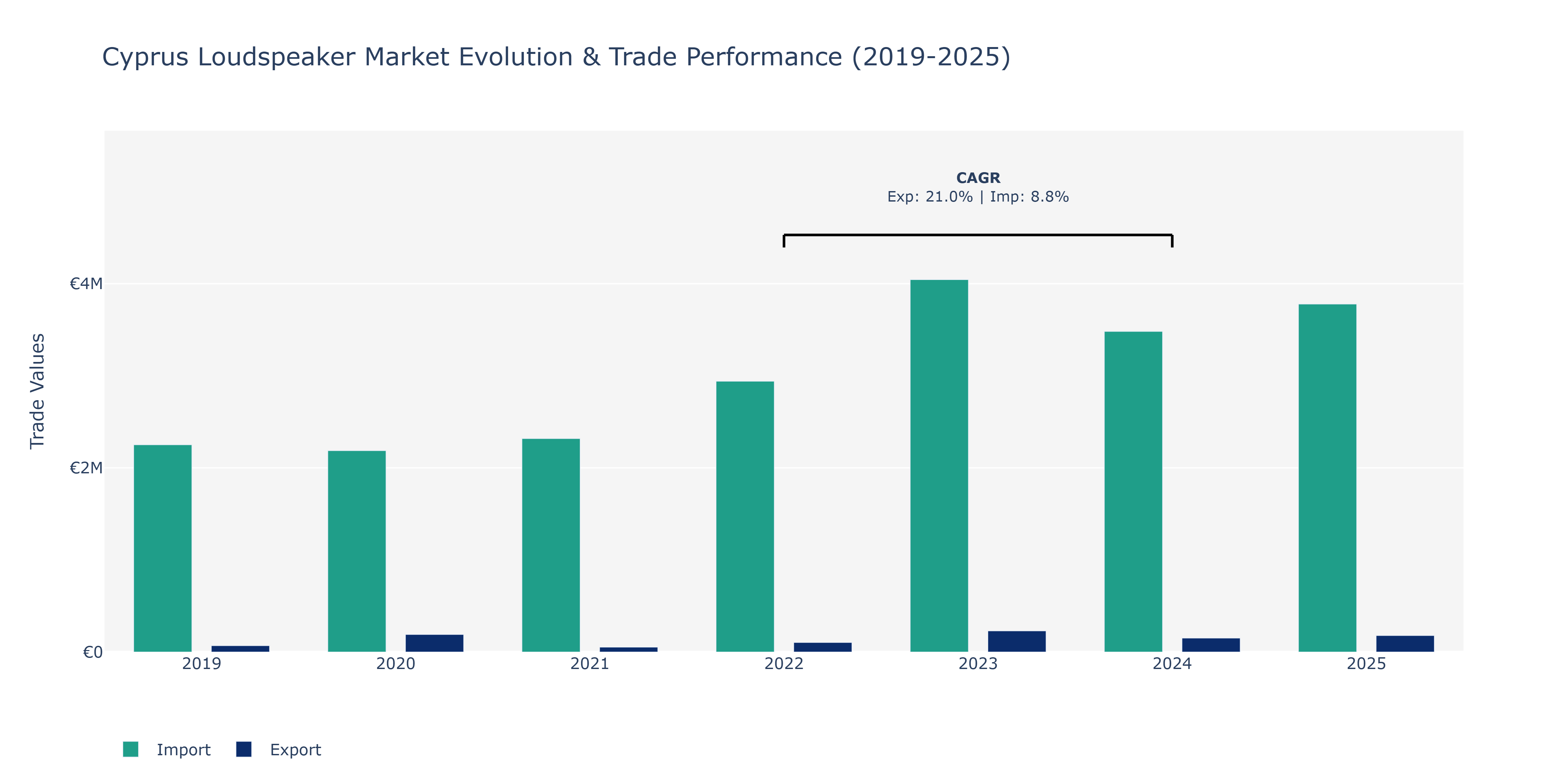 Cyprus Loudspeaker Market: Production & Trade Performance (2019-2025)