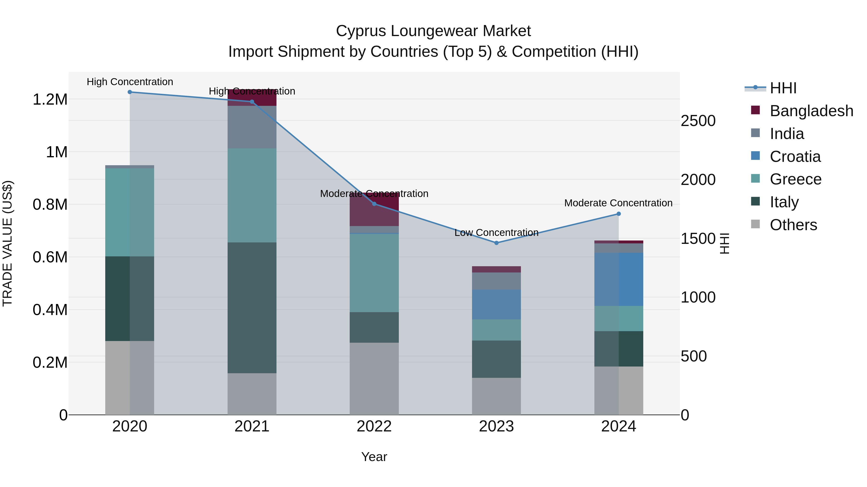 Cyprus Loungewear Market Import Shipment by Countries (Top 5) & Competition (HHI)