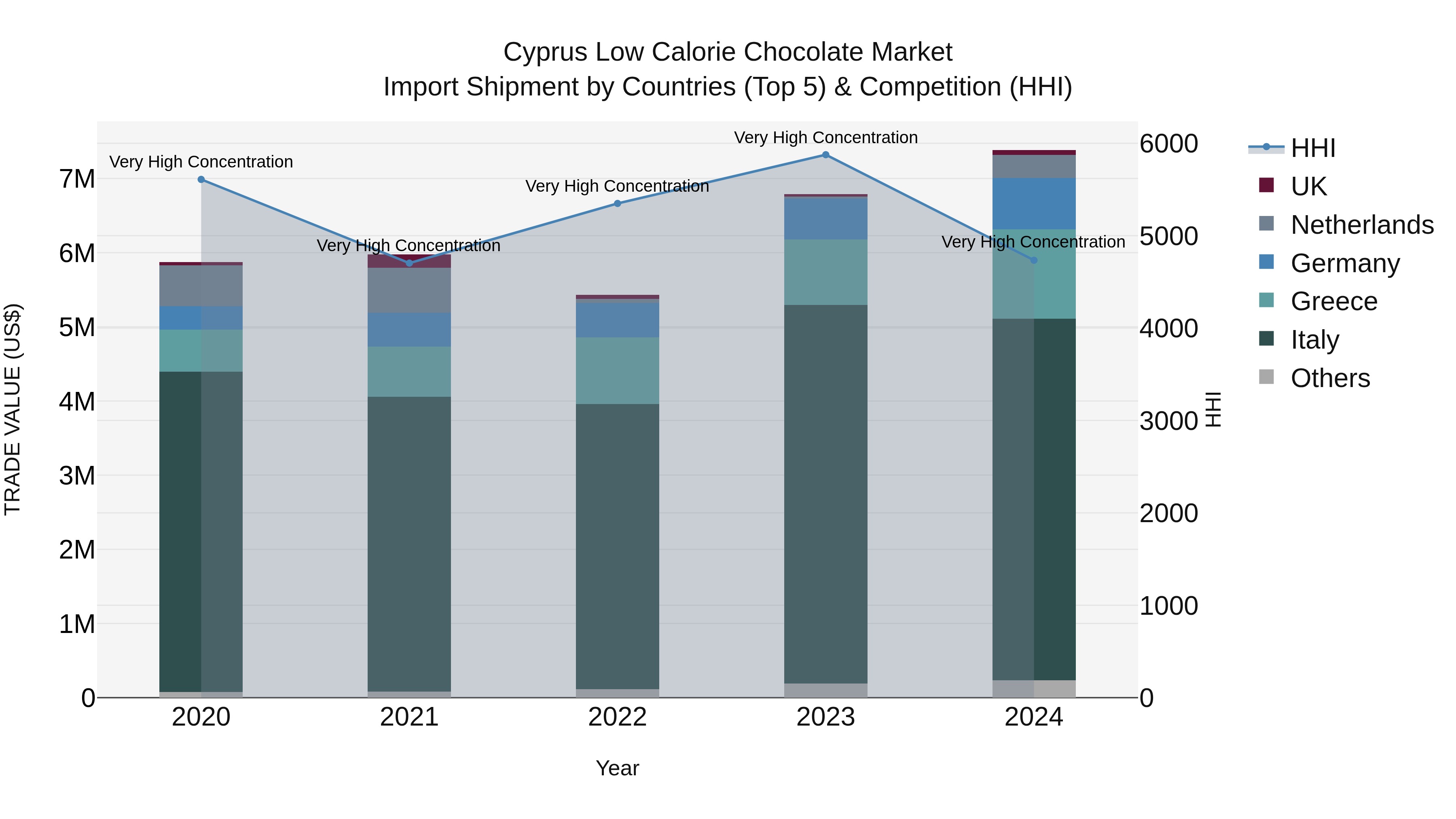 Cyprus Low Calorie Chocolate Market Import Shipment by Countries (Top 5) & Competition (HHI)
