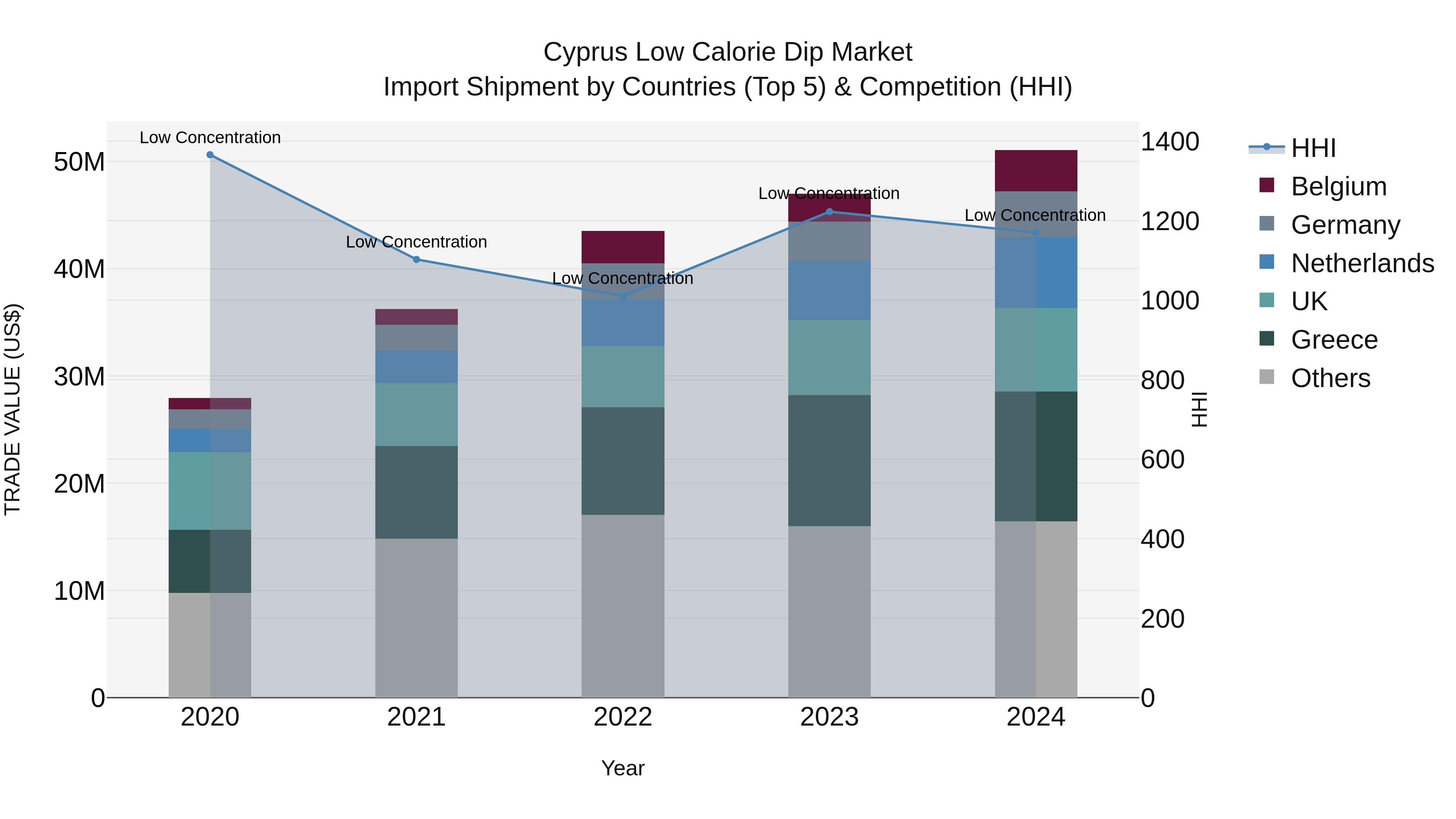 Cyprus Low Calorie Dip Market Import Shipment by Countries (Top 5) & Competition (HHI)