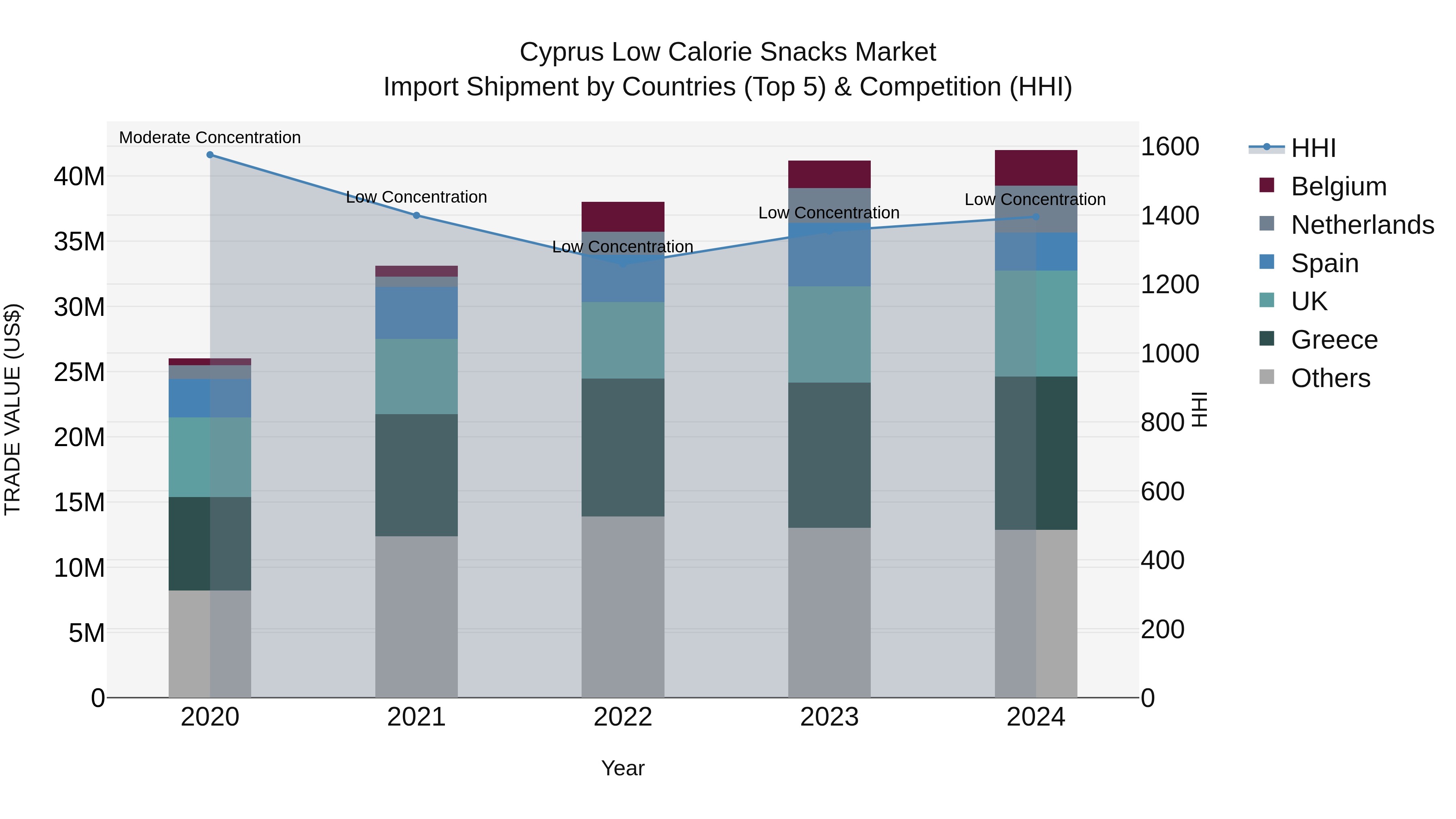 Cyprus Low Calorie Snacks Market Import Shipment by Countries (Top 5) & Competition (HHI)