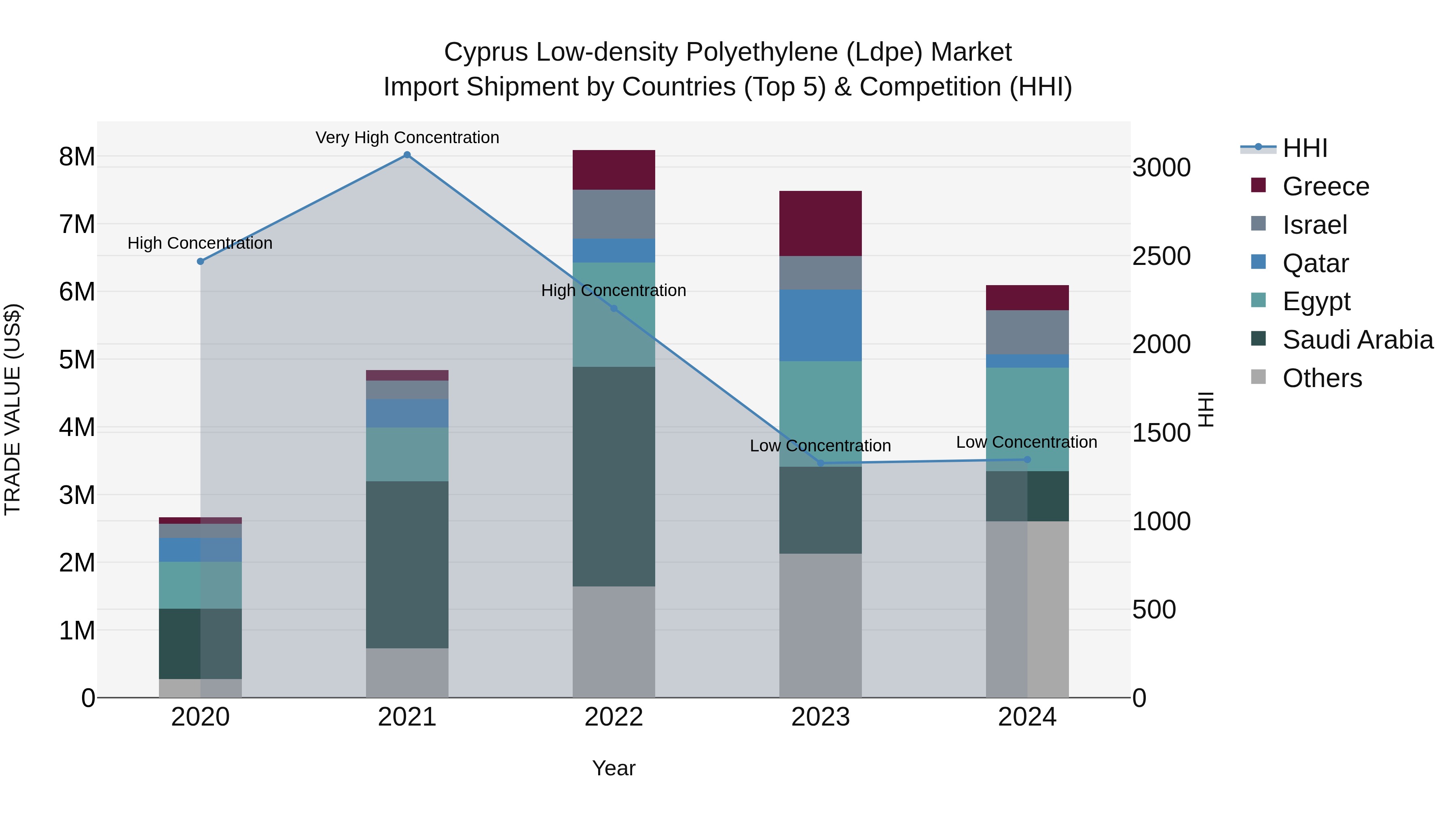 Cyprus Low-density Polyethylene (ldpe) Market Import Shipment by Countries (Top 5) & Competition (HHI)