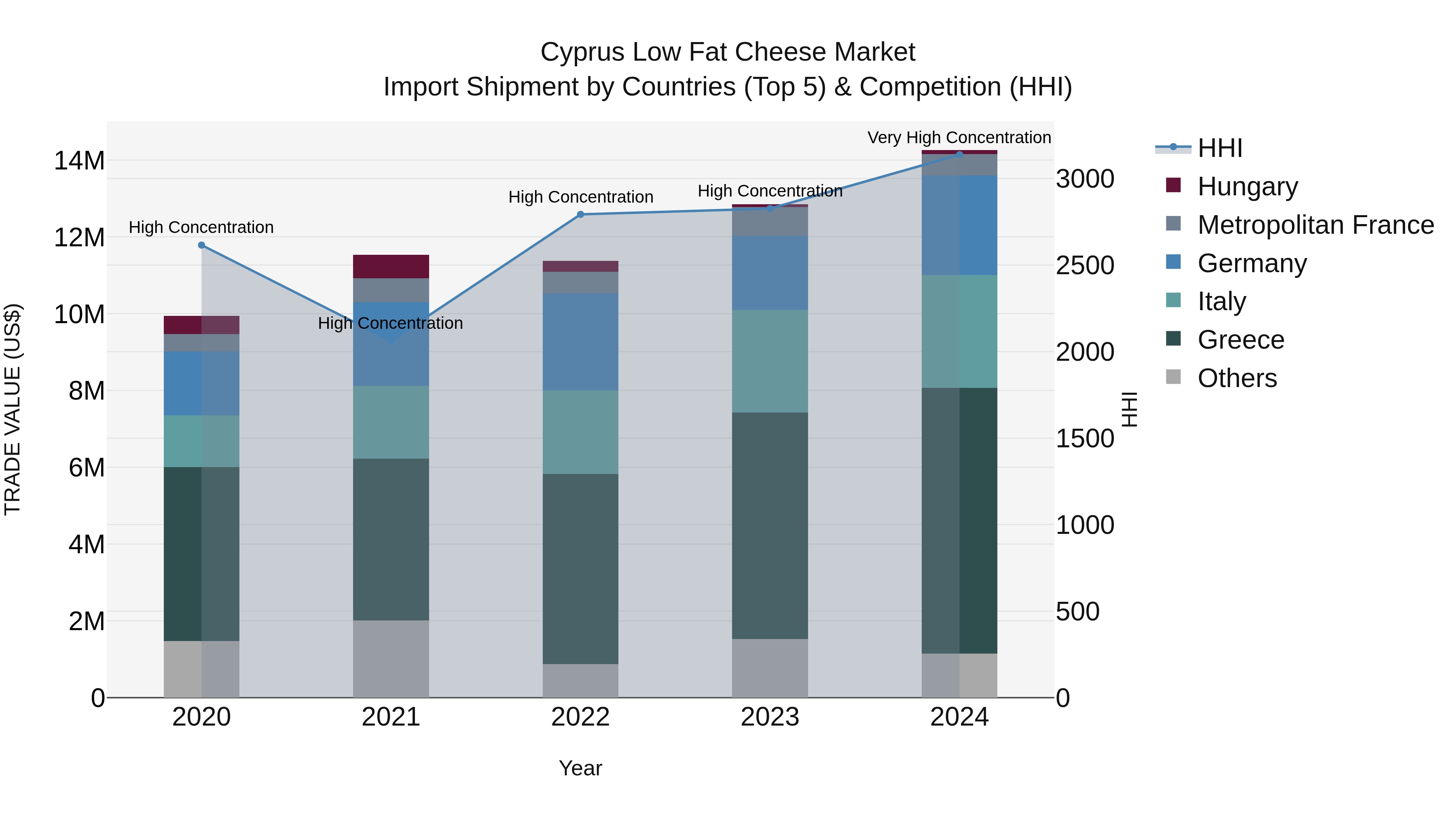 Cyprus Low Fat Cheese Market Import Shipment by Countries (Top 5) & Competition (HHI)