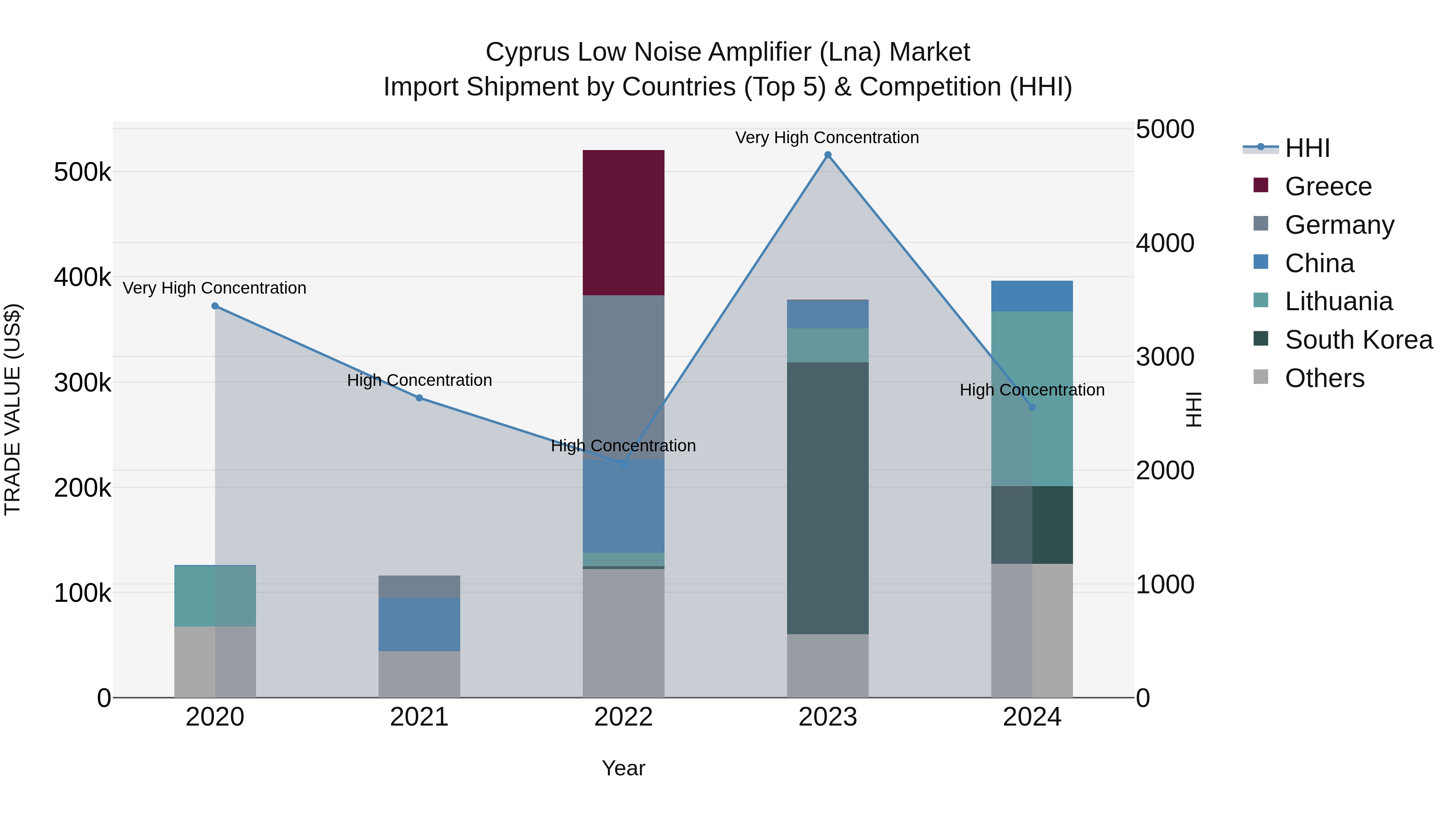 Cyprus Low Noise Amplifier (lna) Market Import Shipment by Countries (Top 5) & Competition (HHI)