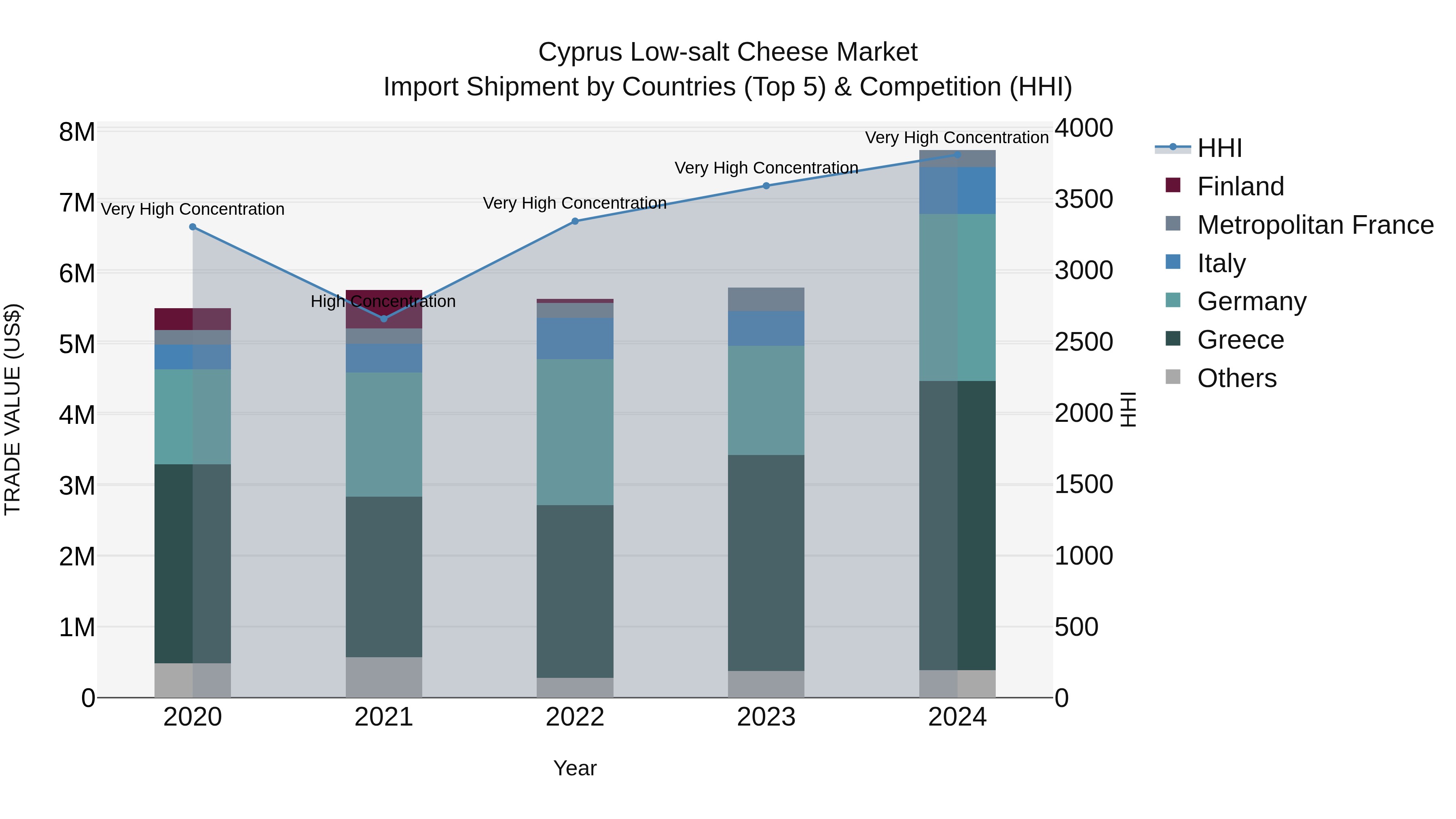 Cyprus Low-salt Cheese Market Import Shipment by Countries (Top 5) & Competition (HHI)