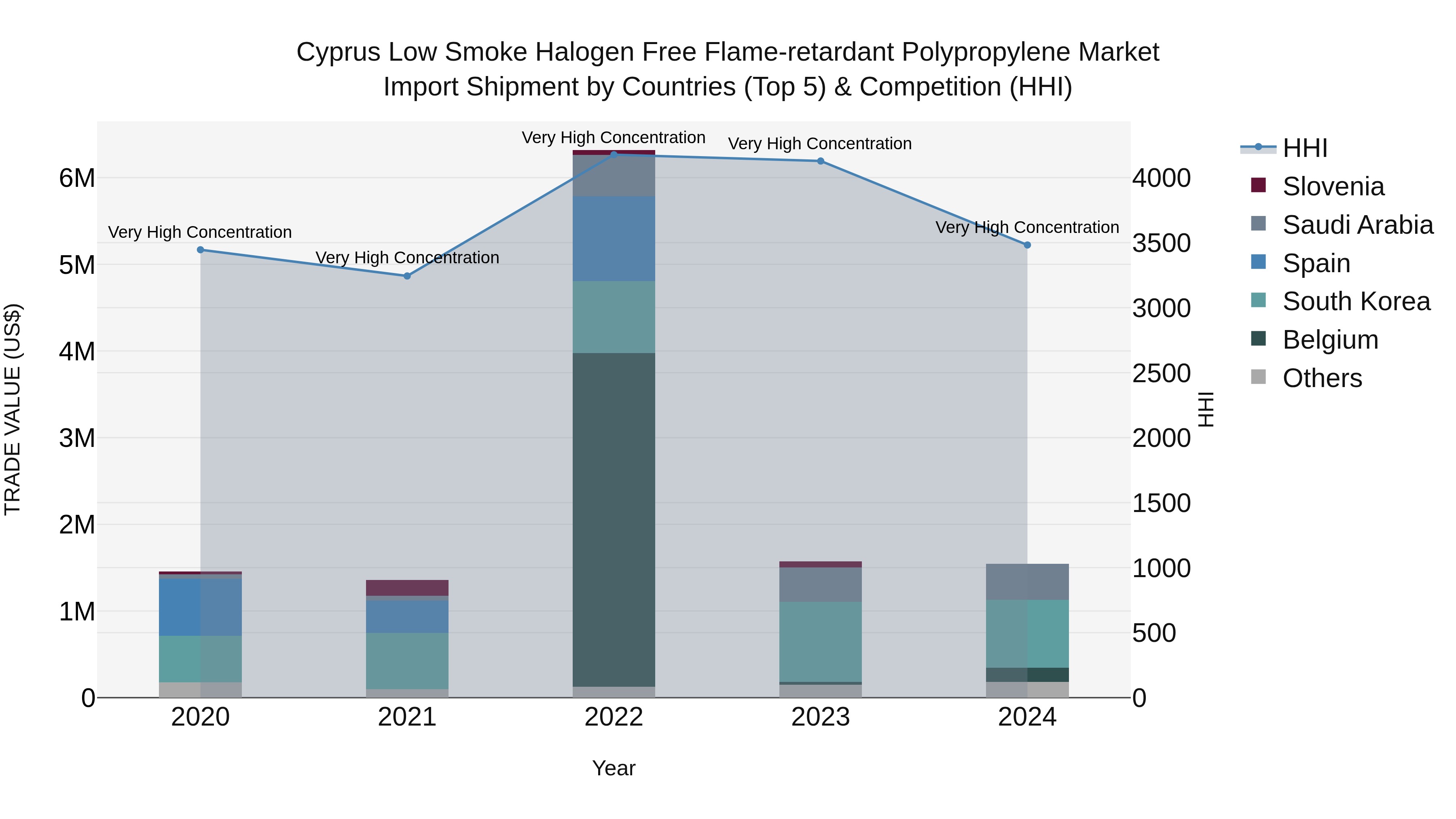 Cyprus Low Smoke Halogen Free Flame-retardant Polypropylene Market Import Shipment by Countries (Top 5) & Competition (HHI)