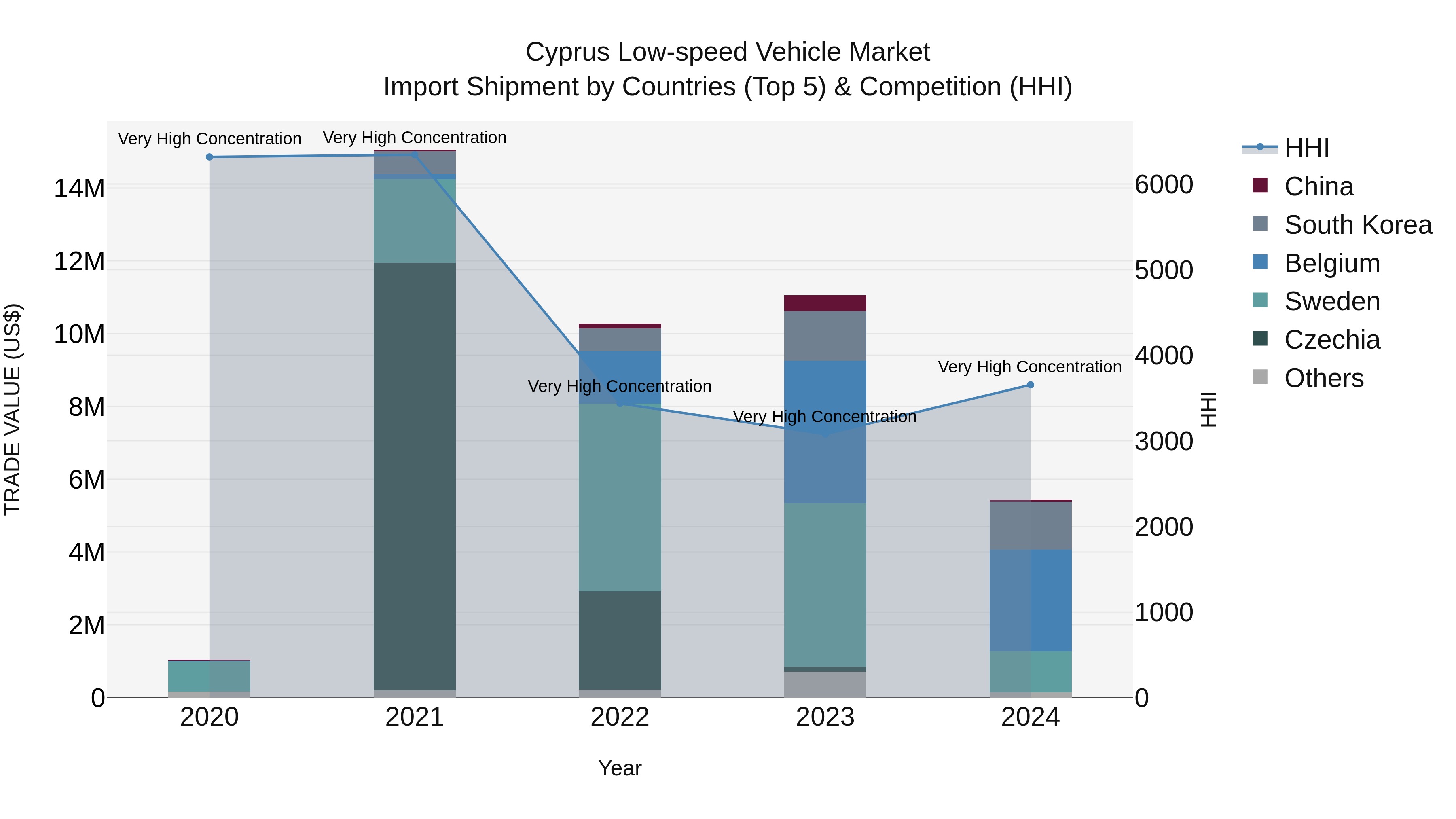 Cyprus Low-speed Vehicle Market Import Shipment by Countries (Top 5) & Competition (HHI)