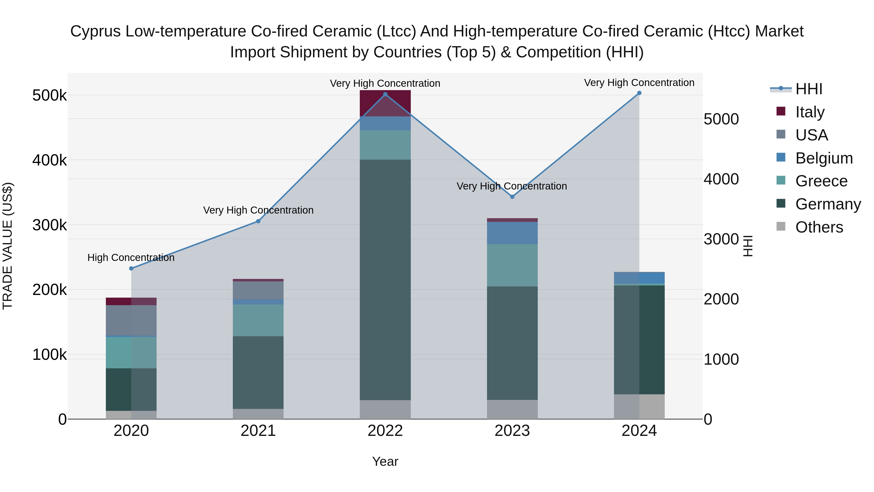 Cyprus Low-temperature Co-fired Ceramic (ltcc) And High-temperature Co-fired Ceramic (htcc) Market Import Shipment by Countries (Top 5) & Competition (HHI)