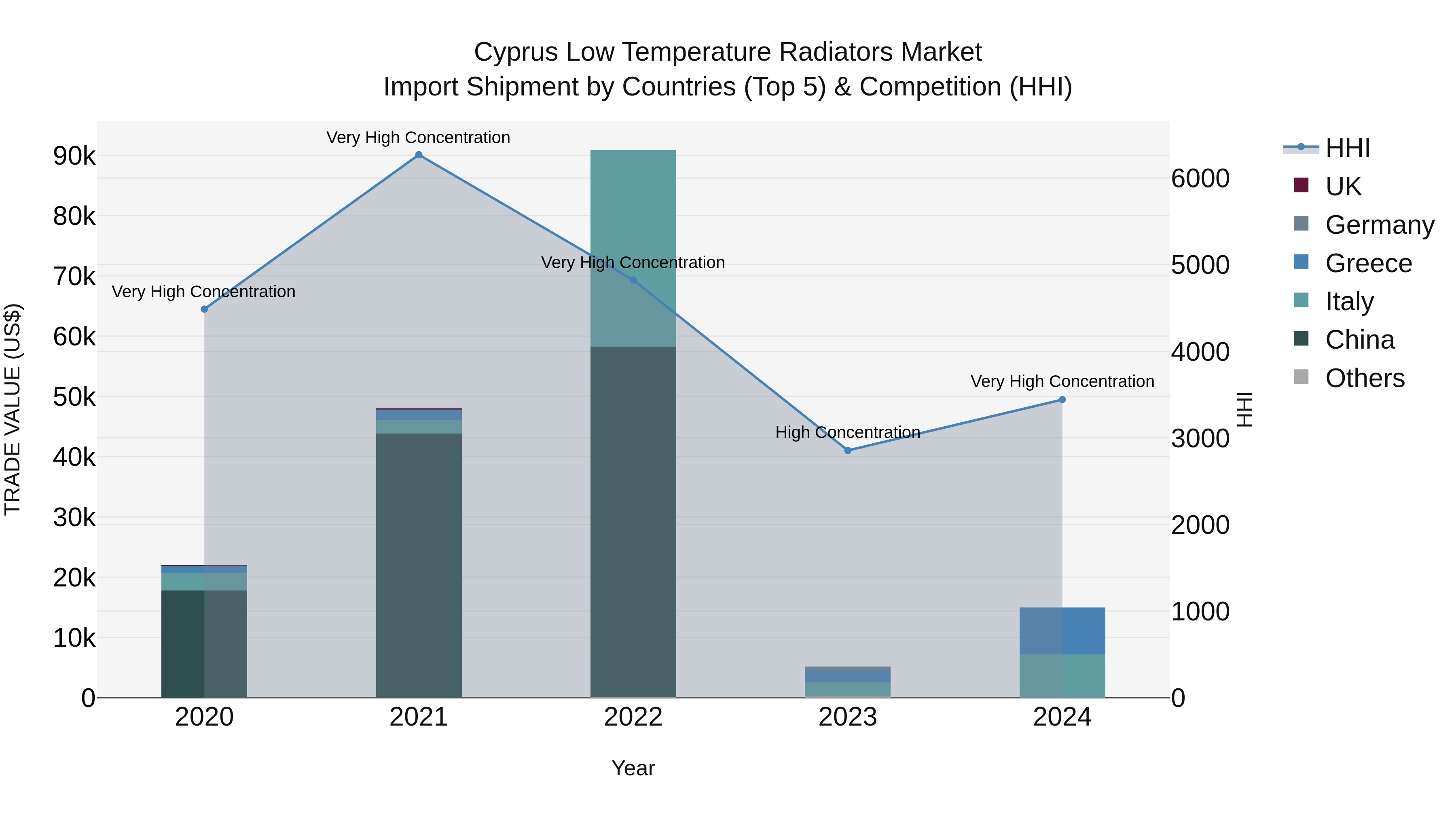 Cyprus Low Temperature Radiators Market Import Shipment by Countries (Top 5) & Competition (HHI)