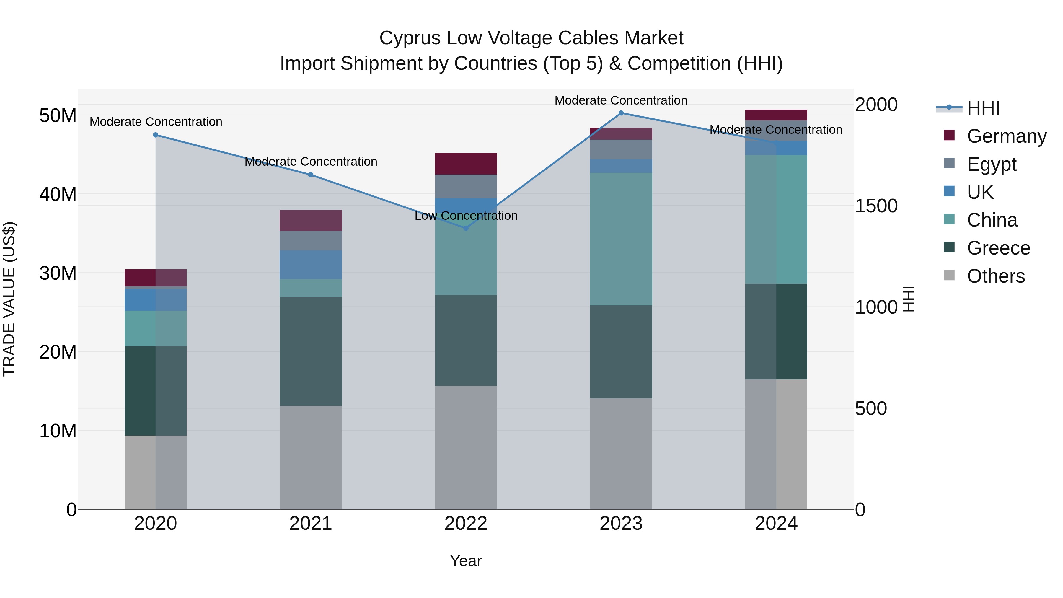 Cyprus Low Voltage Cables Market Import Shipment by Countries (Top 5) & Competition (HHI)