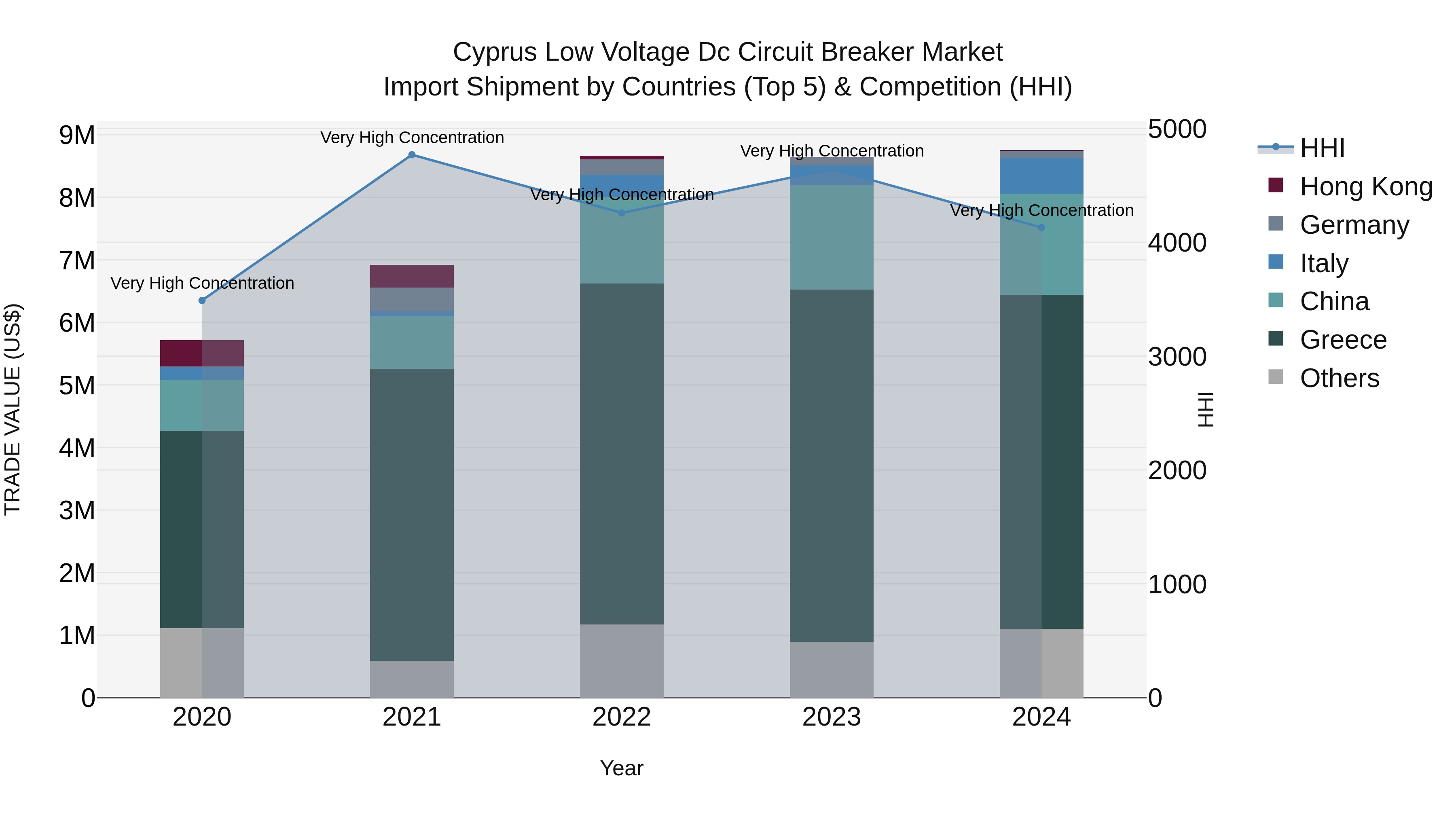 Cyprus Low Voltage Dc Circuit Breaker Market Import Shipment by Countries (Top 5) & Competition (HHI)