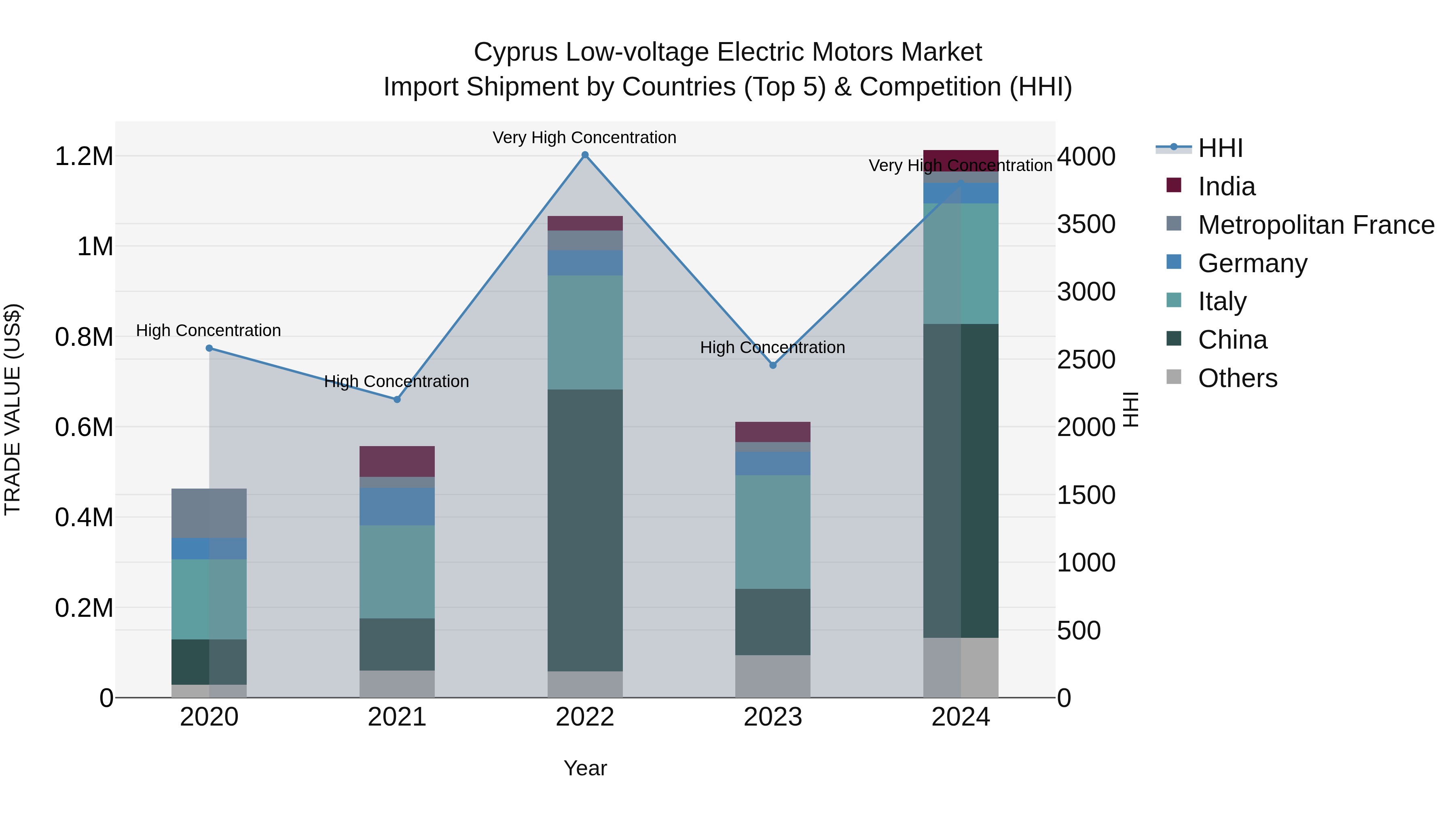 Cyprus Low-voltage Electric Motors Market Import Shipment by Countries (Top 5) & Competition (HHI)
