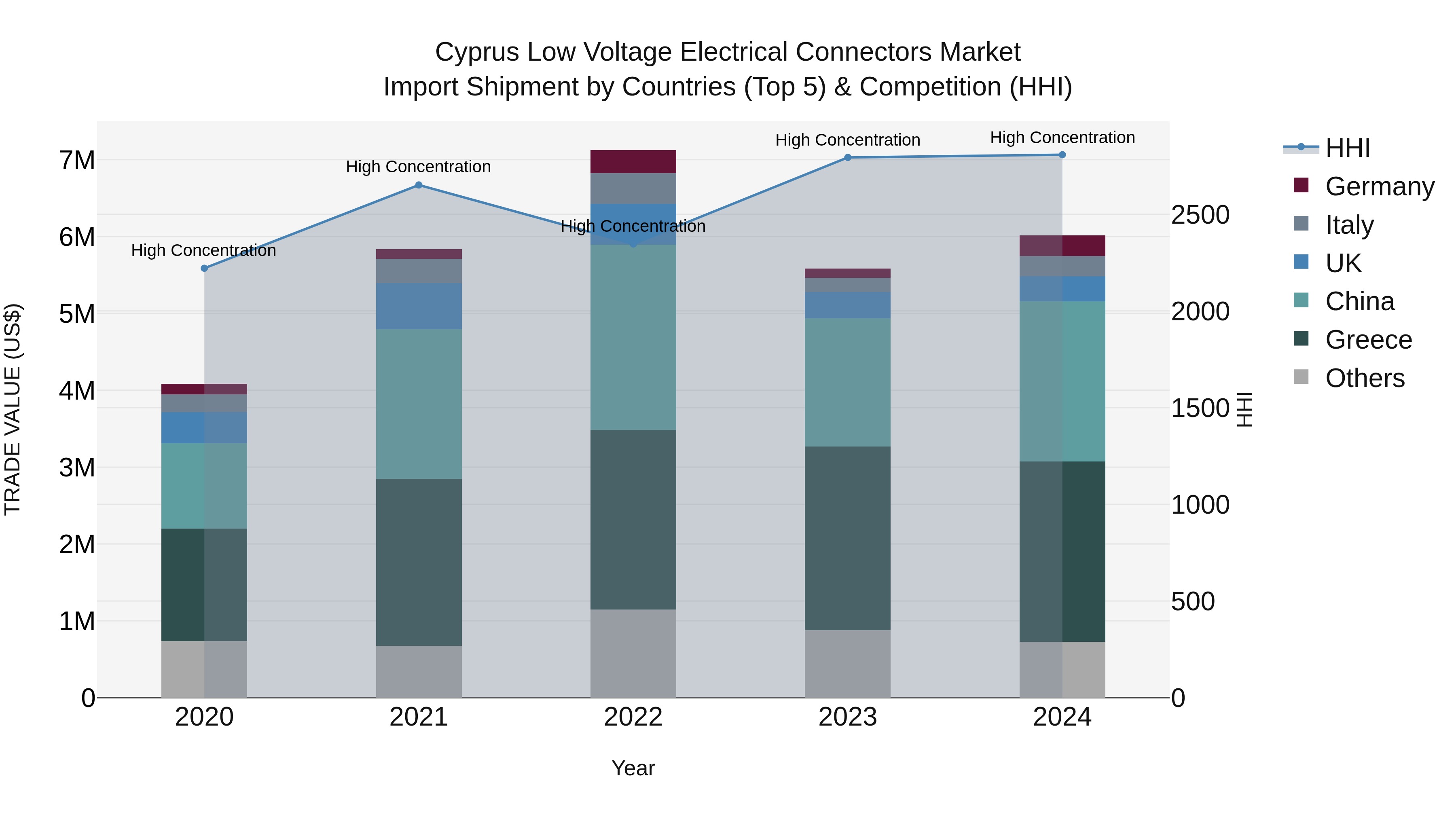 Cyprus Low Voltage Electrical Connectors Market Import Shipment by Countries (Top 5) & Competition (HHI)