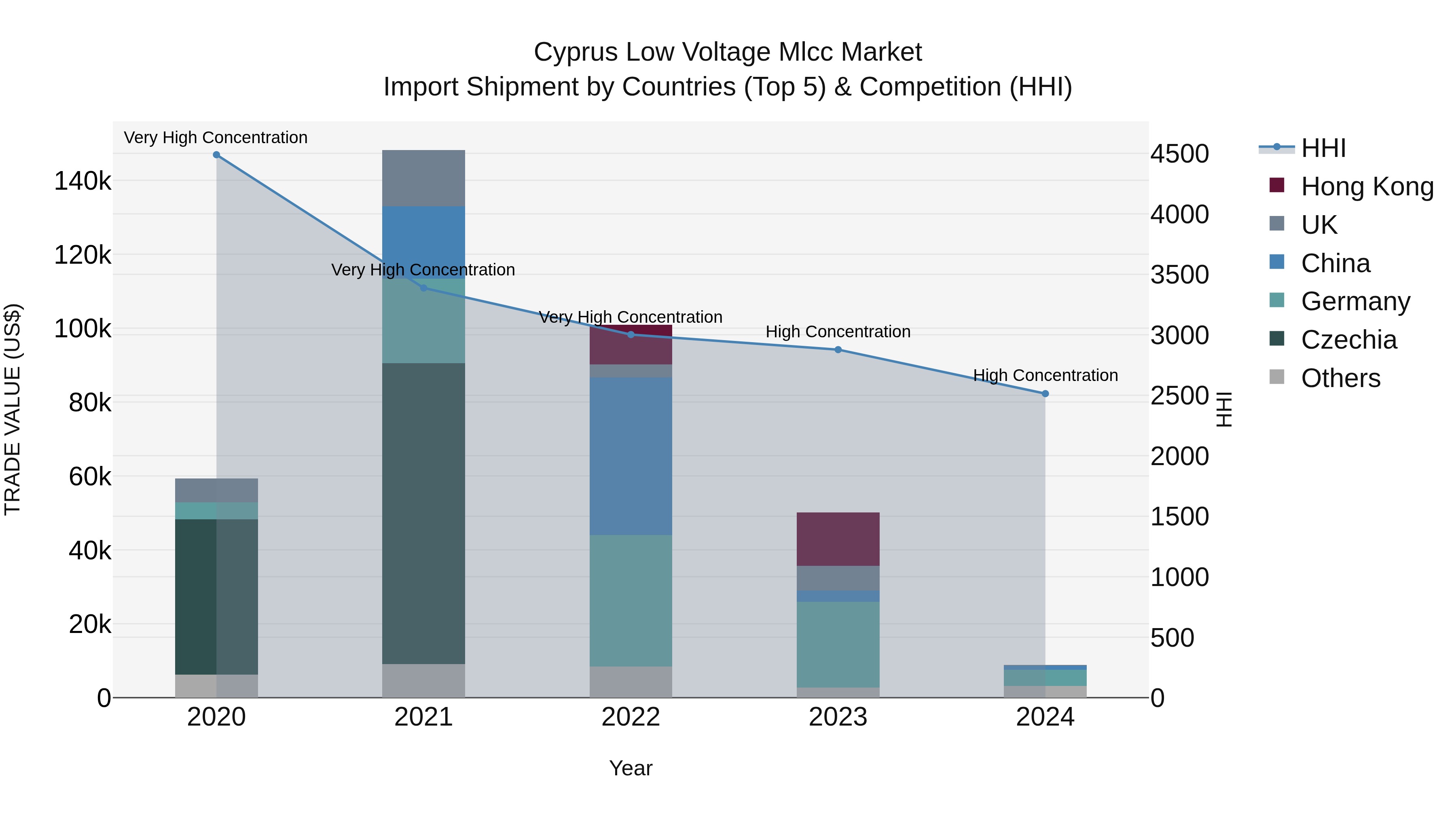 Cyprus Low Voltage Mlcc Market Import Shipment by Countries (Top 5) & Competition (HHI)
