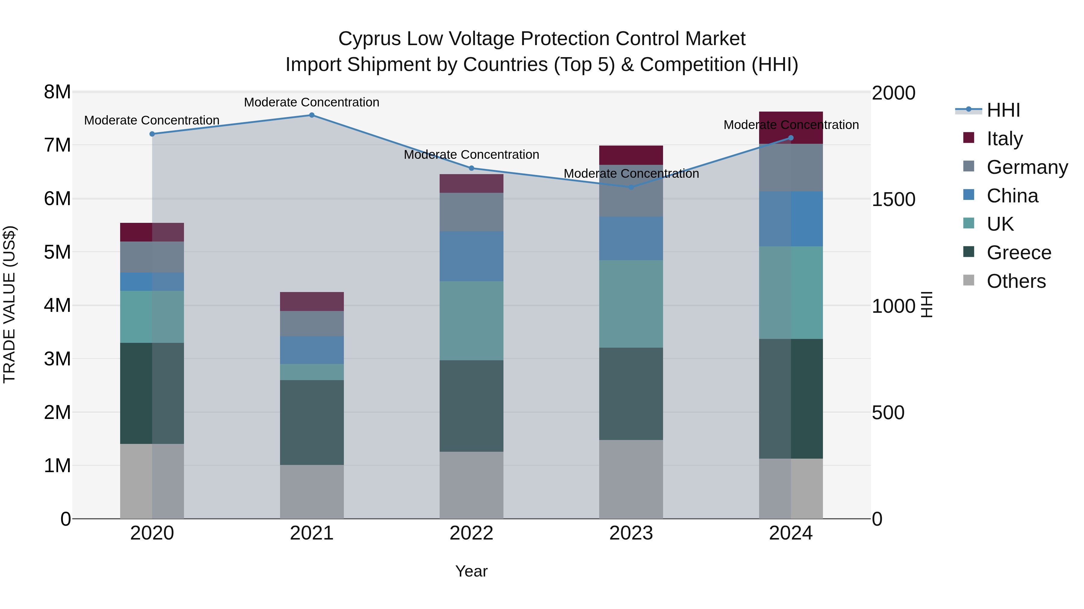 Cyprus Low Voltage Protection Control Market Import Shipment by Countries (Top 5) & Competition (HHI)