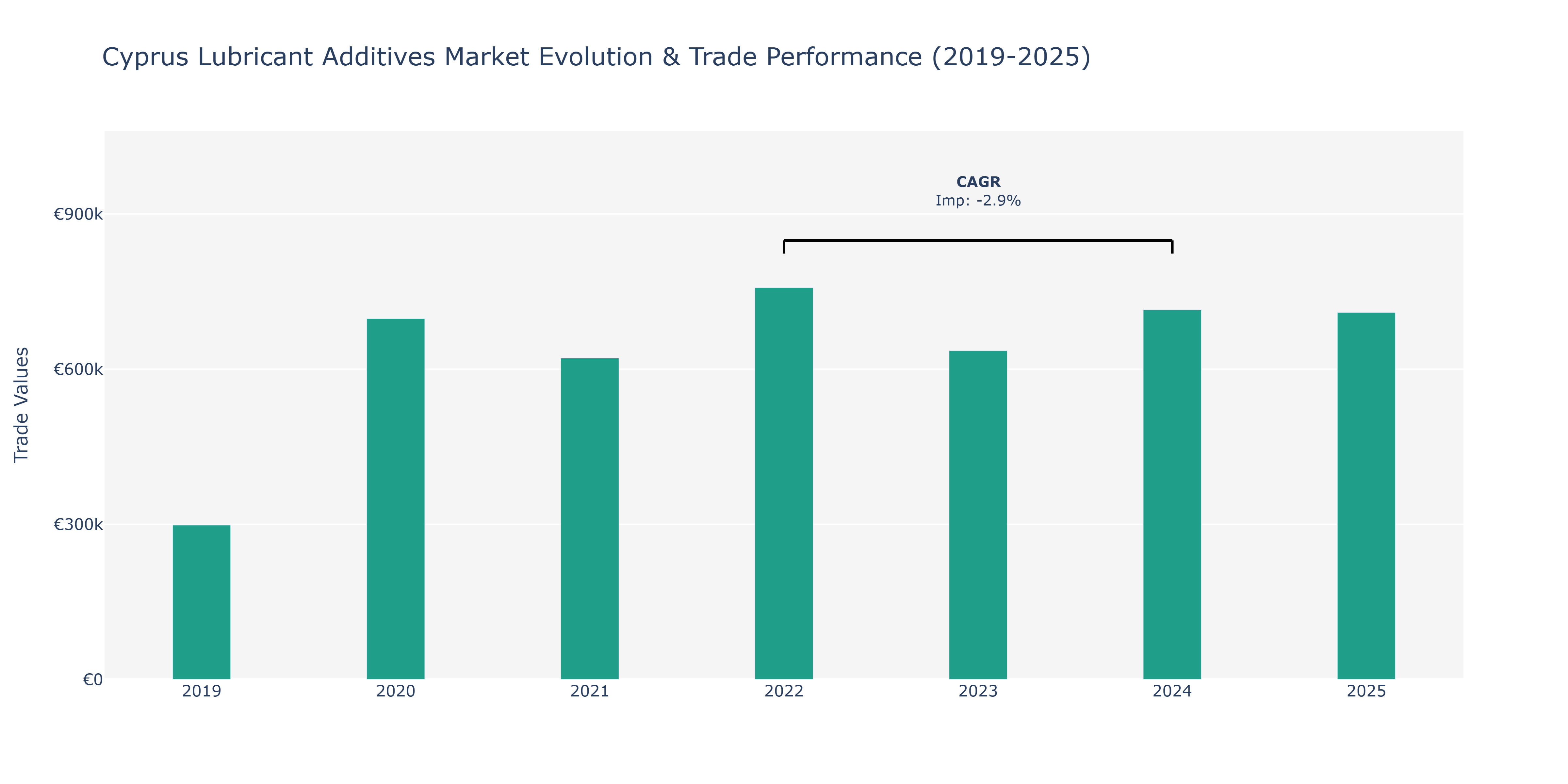 Cyprus Lubricant Additives Market: Production & Trade Performance (2019-2025)