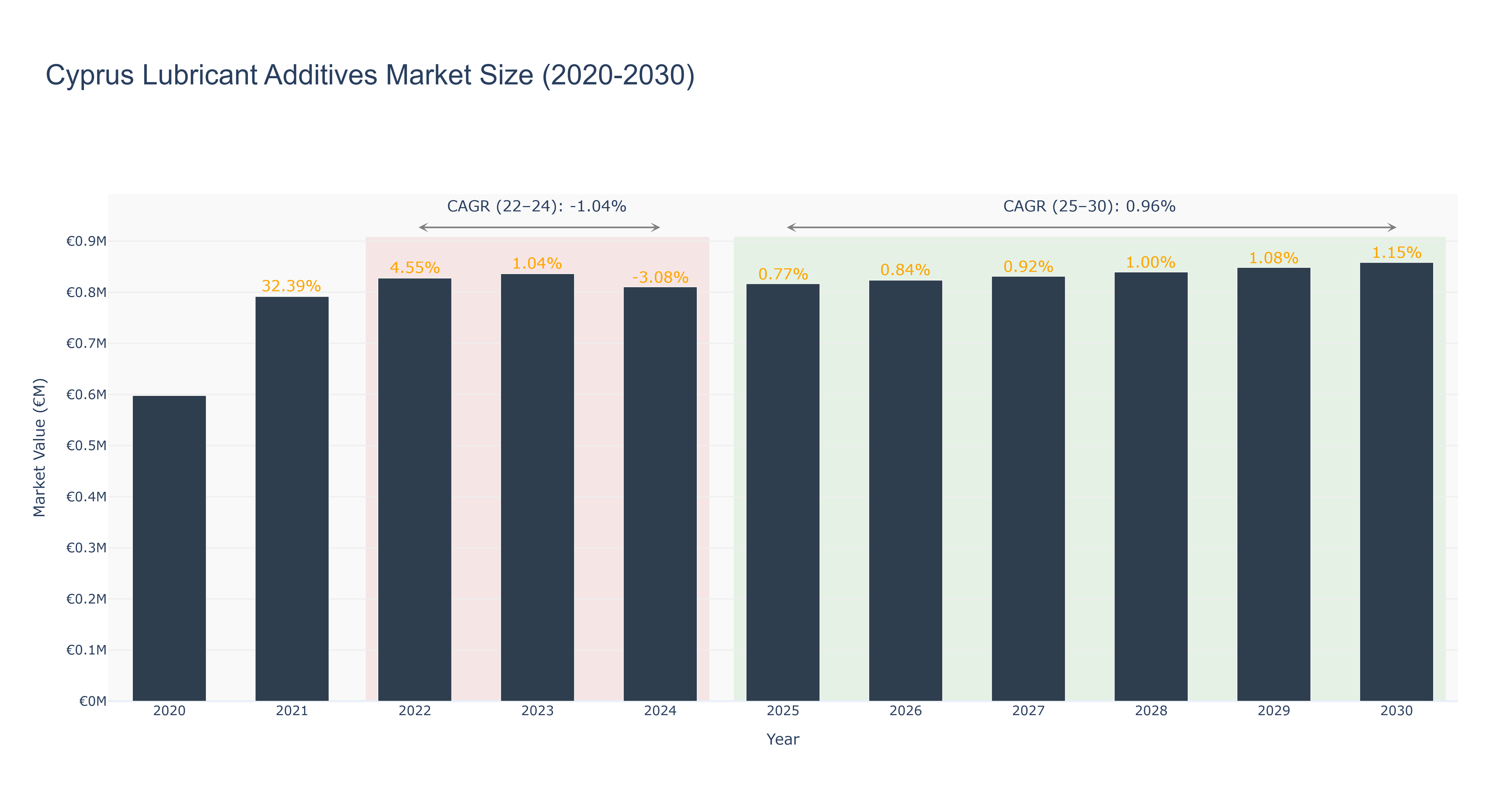 Cyprus Lubricant Additives Market Size (2020-2030)