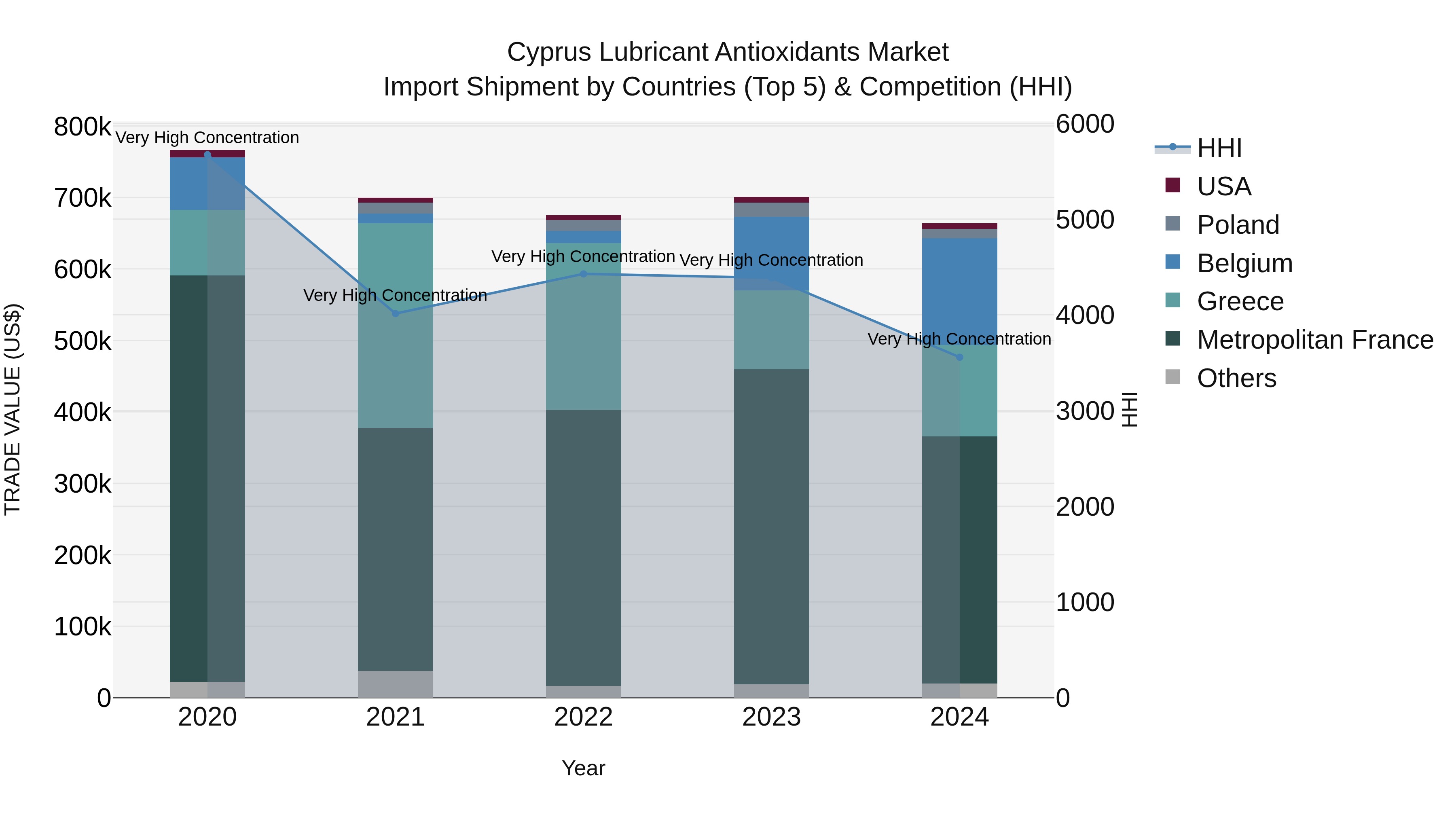 Cyprus Lubricant Antioxidants Market Import Shipment by Countries (Top 5) & Competition (HHI)