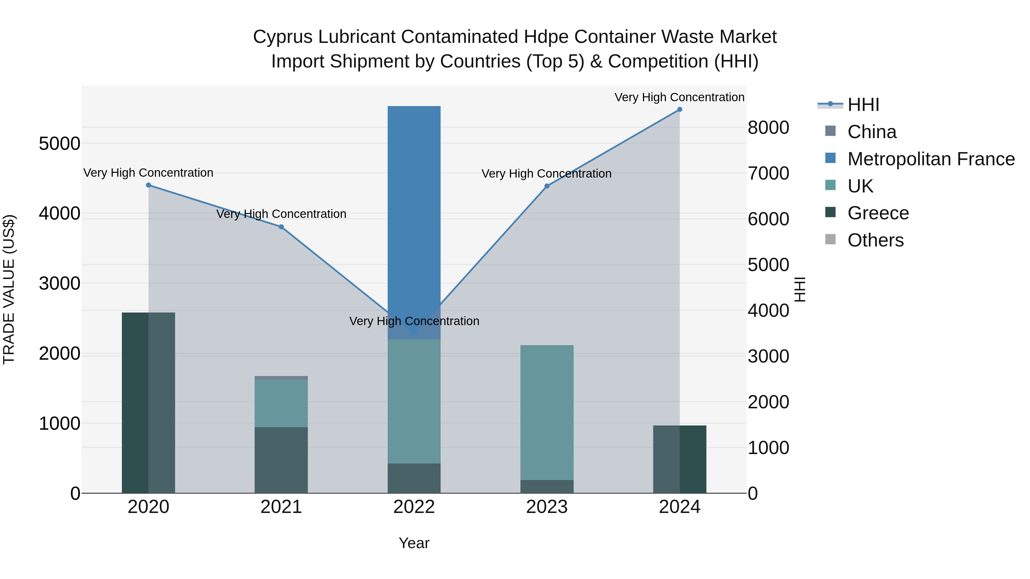 Cyprus Lubricant Contaminated Hdpe Container Waste Market Import Shipment by Countries (Top 5) & Competition (HHI)